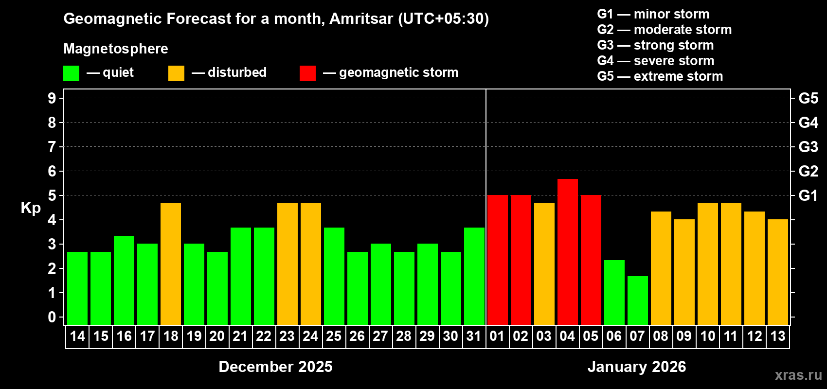 Forecast of the daily maximal value of geomagnetic index&nbsp;Kp for <b>1 month</b> (31 days) <b>from Dec 14, 2025 to Jan 13, 2026</b>