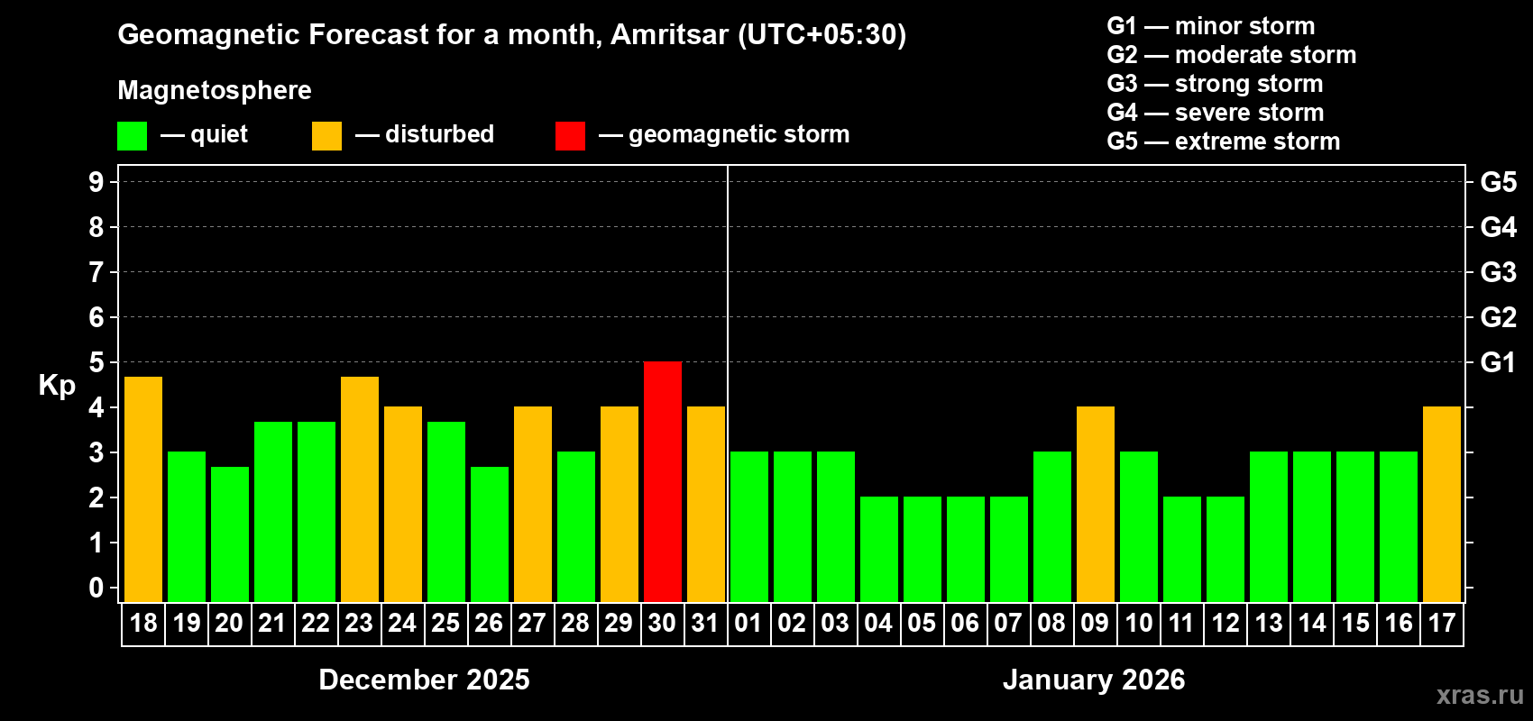 Forecast of the daily maximal value of geomagnetic index&nbsp;Kp for <b>1 month</b> (31 days) <b>from Dec 18, 2025 to Jan 17, 2026</b>