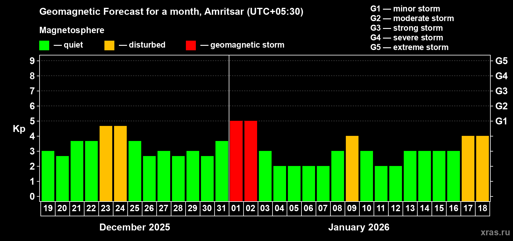 Forecast of the daily maximal value of geomagnetic index&nbsp;Kp for <b>1 month</b> (31 days) <b>from Dec 19, 2025 to Jan 18, 2026</b>
