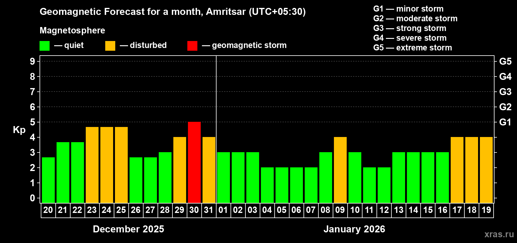 Forecast of the daily maximal value of geomagnetic index&nbsp;Kp for <b>1 month</b> (31 days) <b>from Dec 20, 2025 to Jan 19, 2026</b>