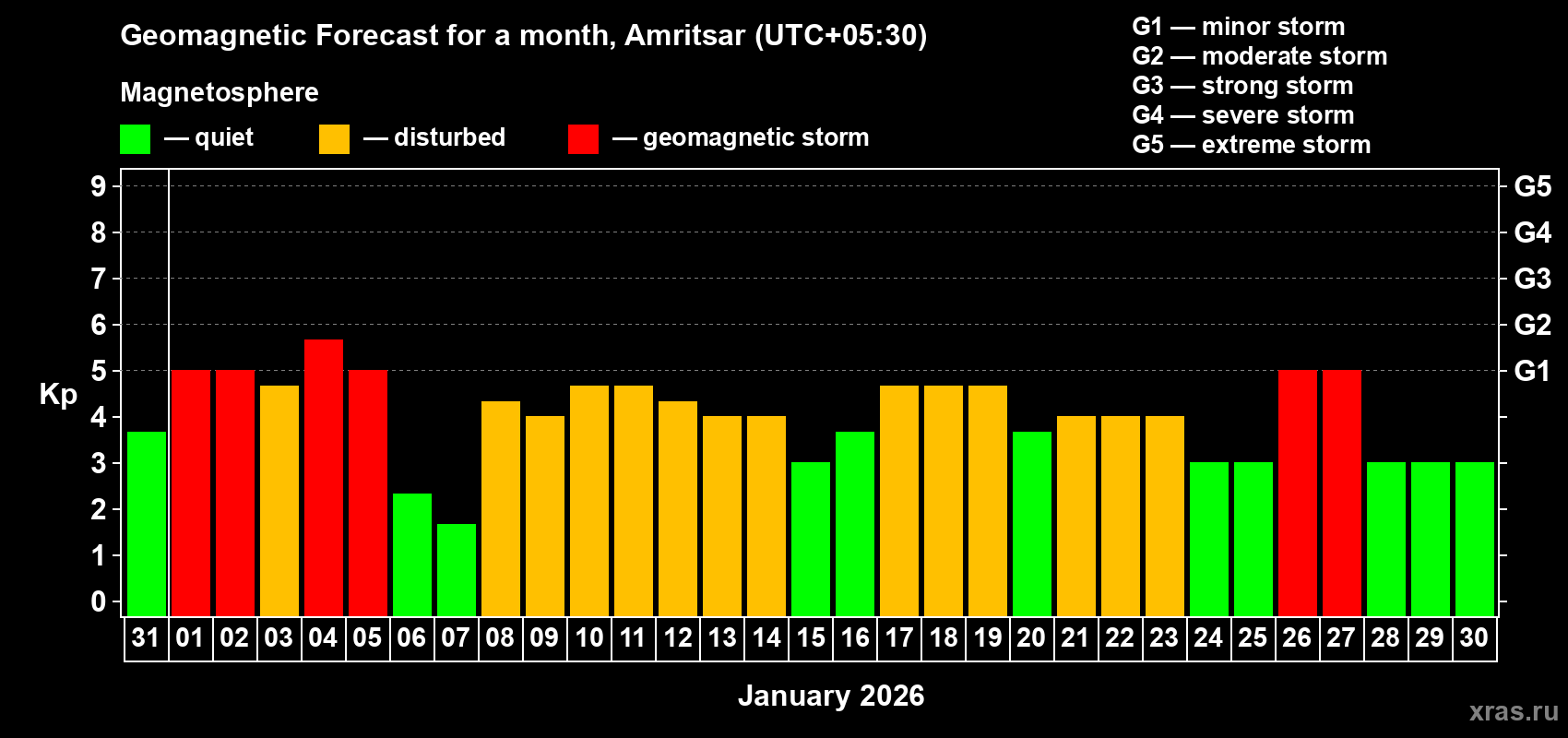 Forecast of the daily maximal value of geomagnetic index&nbsp;Kp for <b>1 month</b> (31 days) <b>from Dec 31, 2025 to Jan 30, 2026</b>