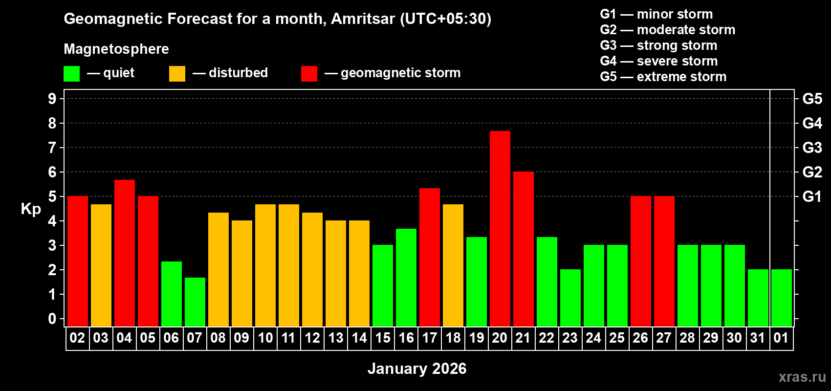 Forecast of the daily maximal value of geomagnetic index&nbsp;Kp for <b>1 month</b> (31 days) <b>from Jan 02, 2026 to Feb 01, 2026</b>