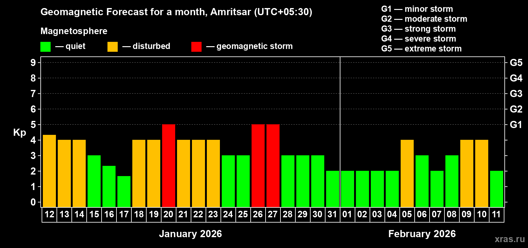 Forecast of the daily maximal value of geomagnetic index&nbsp;Kp for <b>1 month</b> (31 days) <b>from Jan 12, 2026 to Feb 11, 2026</b>