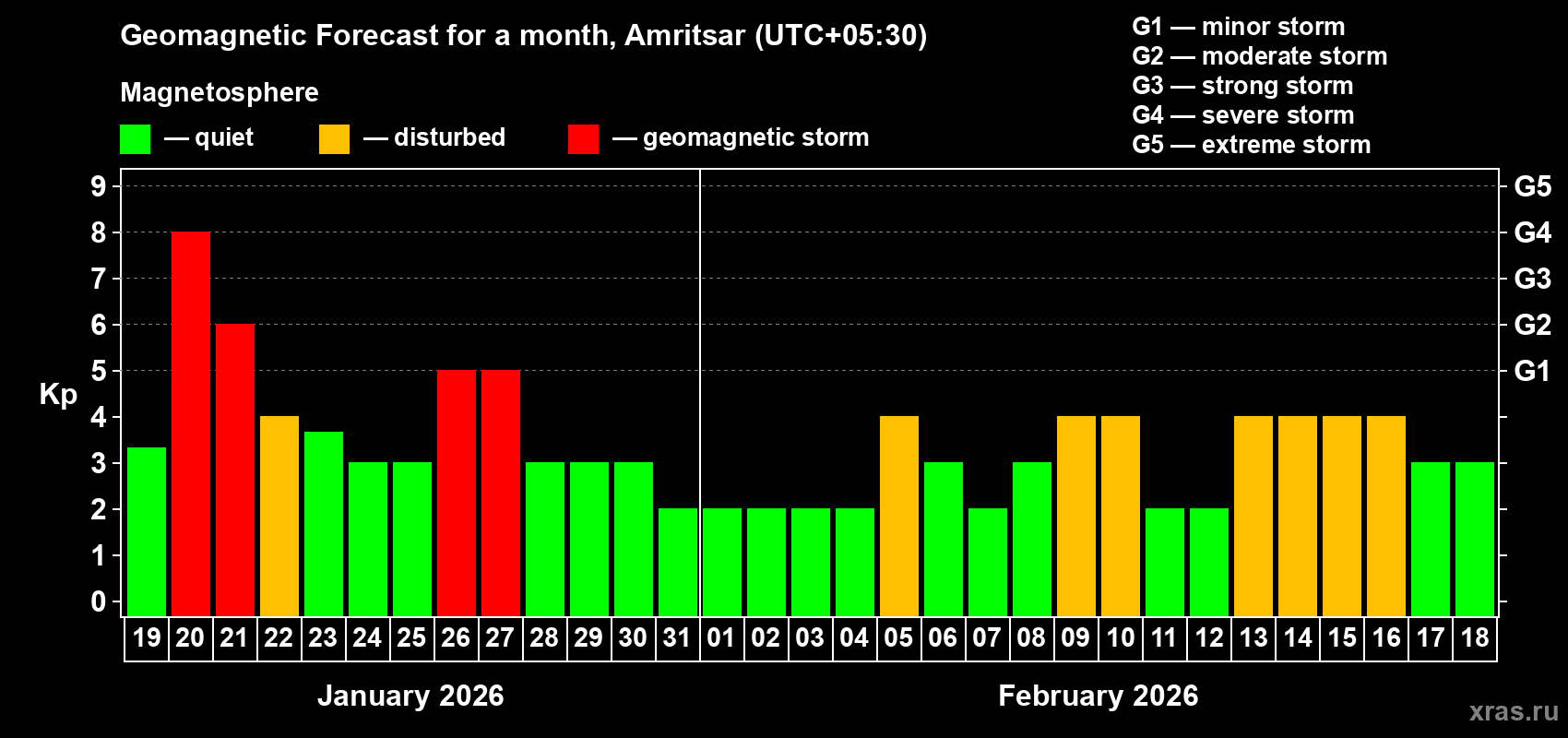 Forecast of the daily maximal value of geomagnetic index&nbsp;Kp for <b>1 month</b> (31 days) <b>from Jan 19, 2026 to Feb 18, 2026</b>