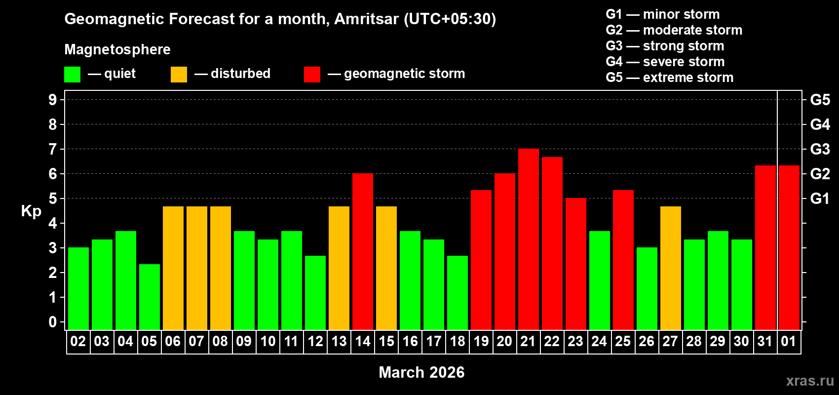 Forecast of the daily maximal value of geomagnetic index&nbsp;Kp for <b>1 month</b> (31 days) <b>from Mar 02, 2026 to Apr 01, 2026</b>