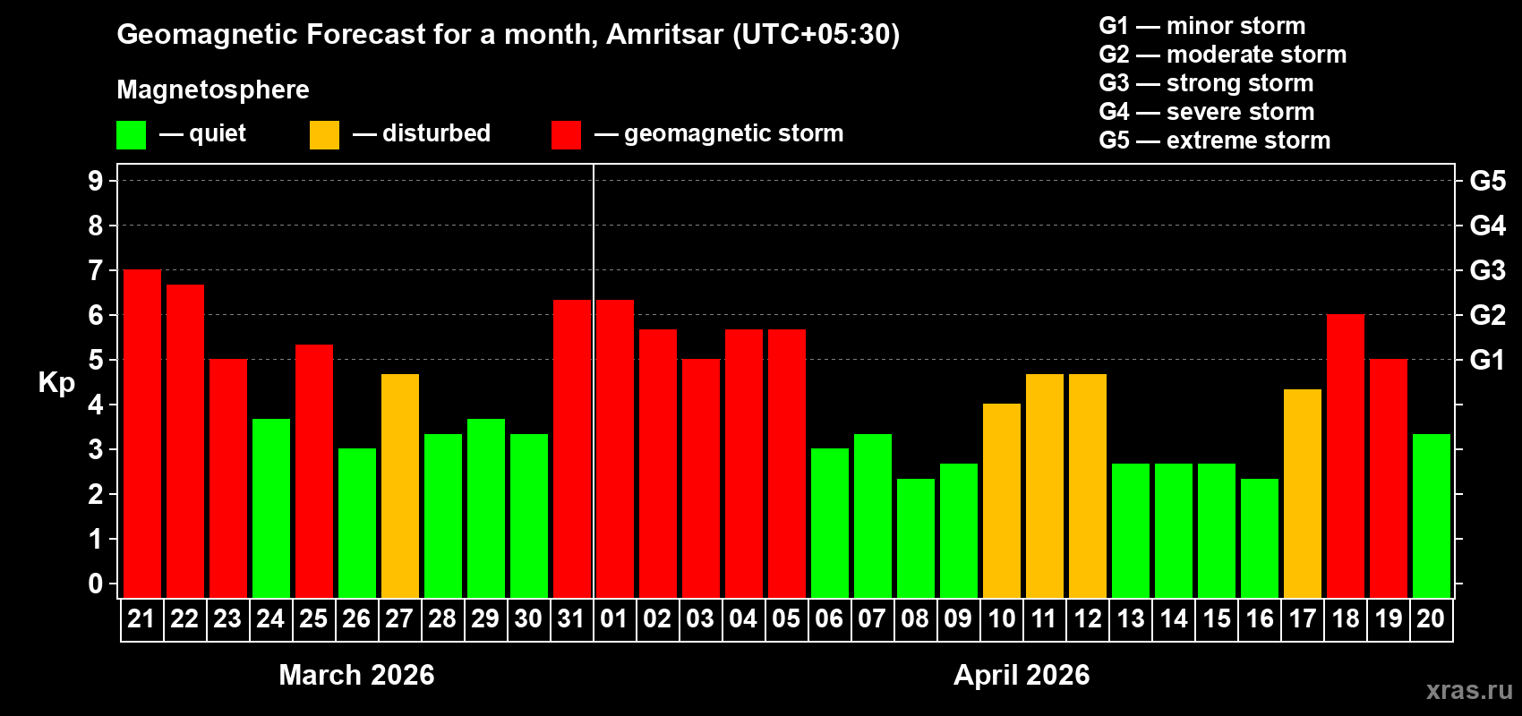 Forecast of the daily maximal value of geomagnetic index&nbsp;Kp for <b>1 month</b> (31 days) <b>from Mar 21, 2026 to Apr 20, 2026</b>