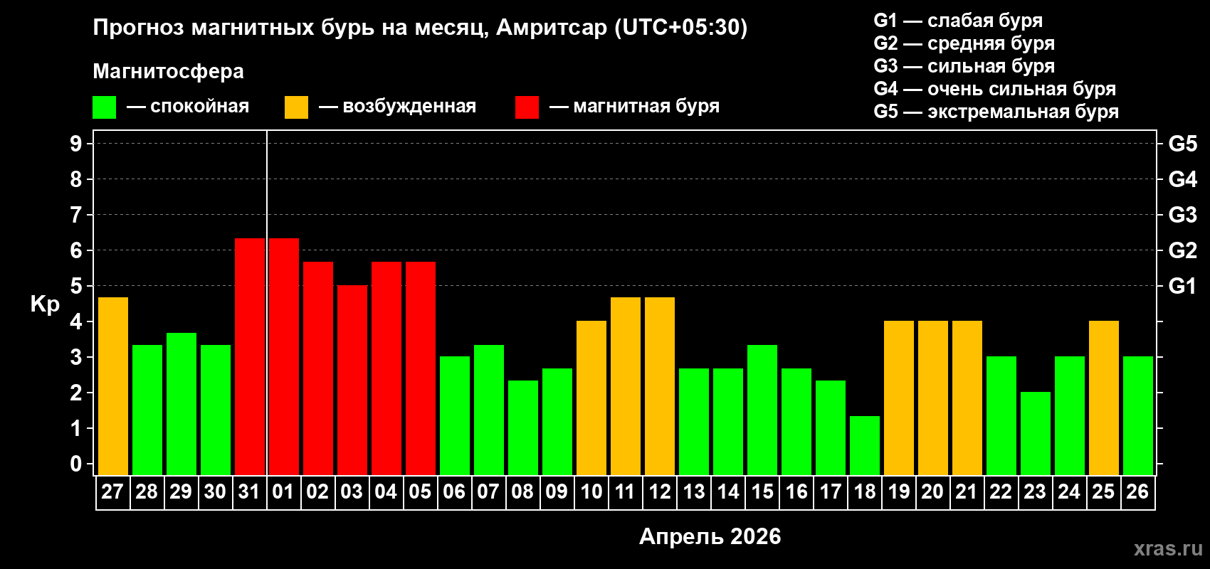 Прогноз максимального суточного геомагнитного индекса&nbsp;Kp на <b>1 месяц</b> (31 день) <b>с 27 марта по 26 апреля 2026 г</b>