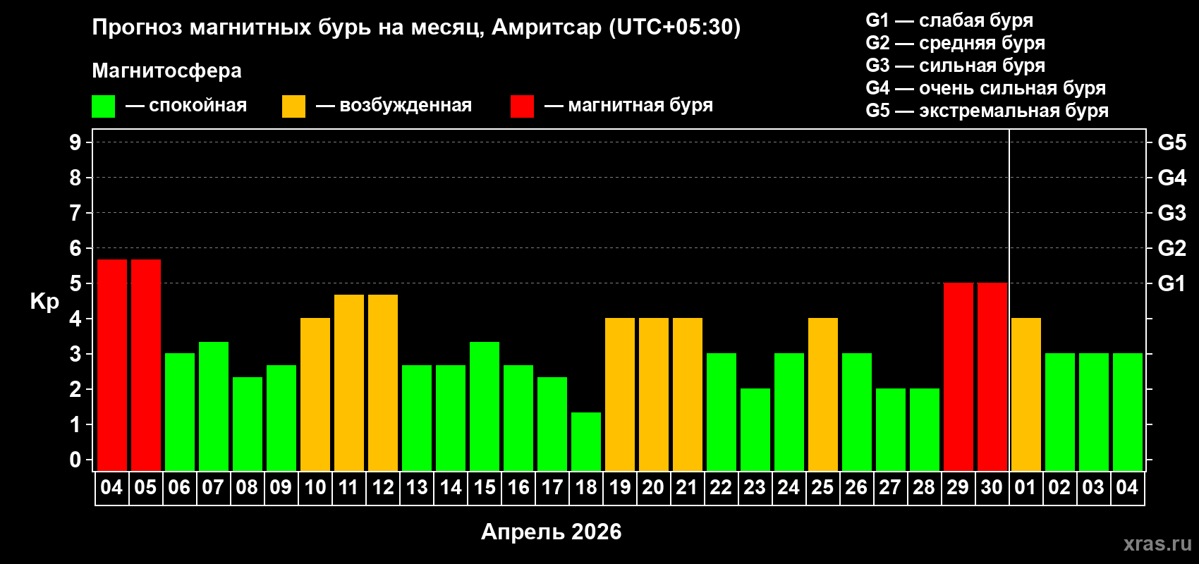 Прогноз максимального суточного геомагнитного индекса&nbsp;Kp на <b>1 месяц</b> (31 день) <b>с 04 апреля по 04 мая 2026 г</b>