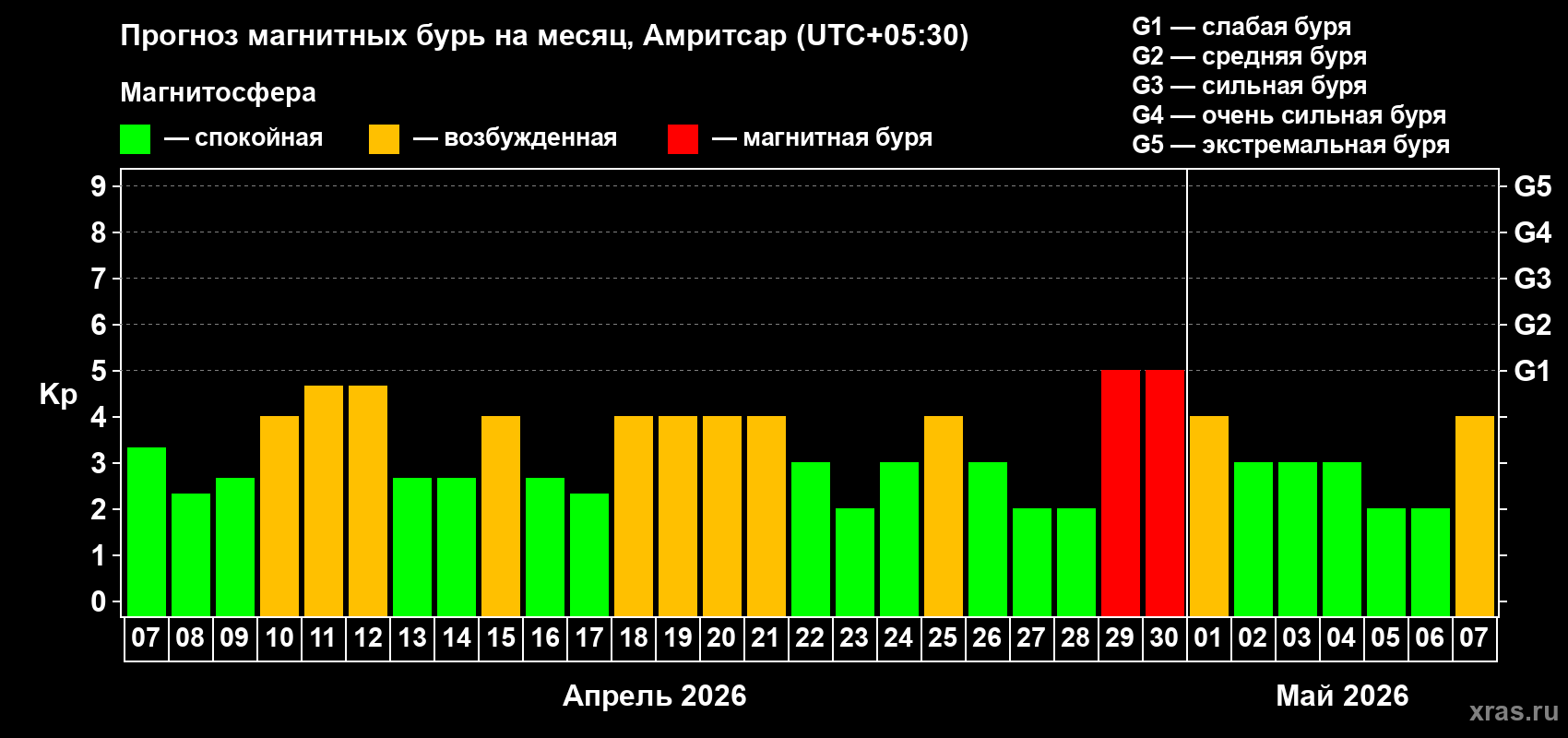 Прогноз максимального суточного геомагнитного индекса&nbsp;Kp на <b>1 месяц</b> (31 день) <b>с 07 апреля по 07 мая 2026 г</b>