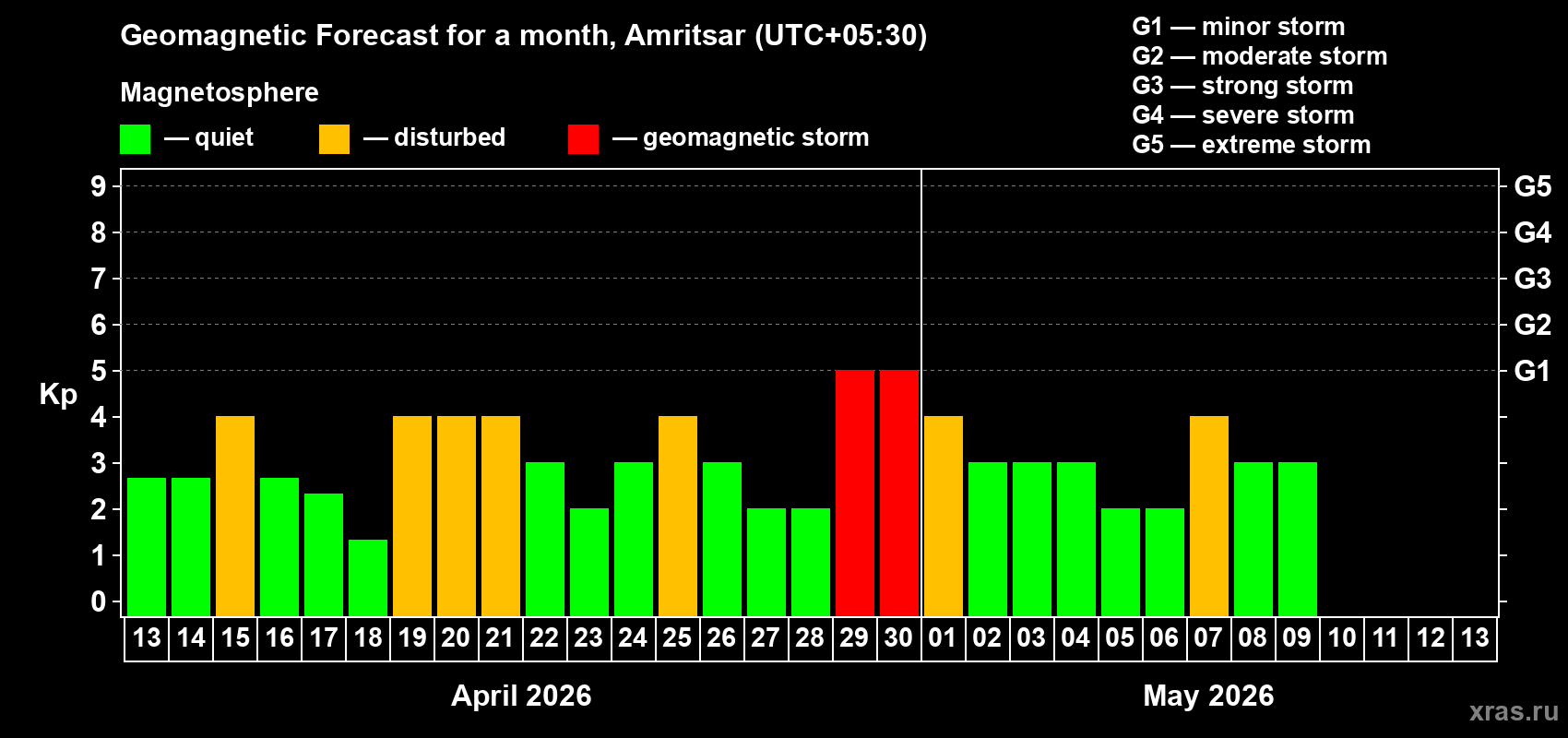 Forecast of the daily maximal value of geomagnetic index Kp for <b>1 month</b> (31 days) <b>from Apr 13, 2026 to May 13, 2026</b>