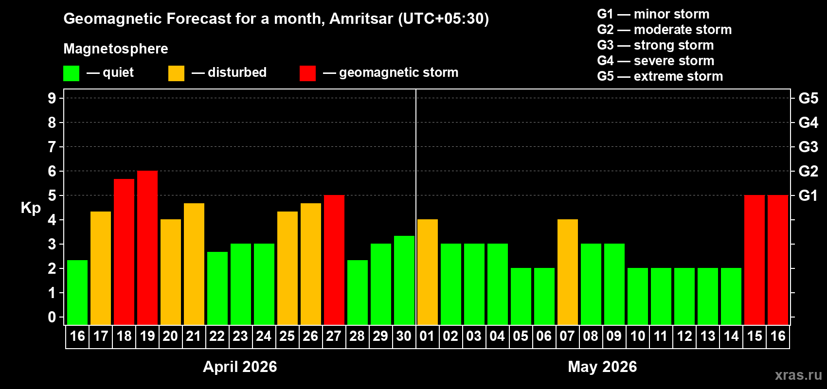 Forecast of the daily maximal value of geomagnetic index&nbsp;Kp for <b>1 month</b> (31 days) <b>from Apr 16, 2026 to May 16, 2026</b>