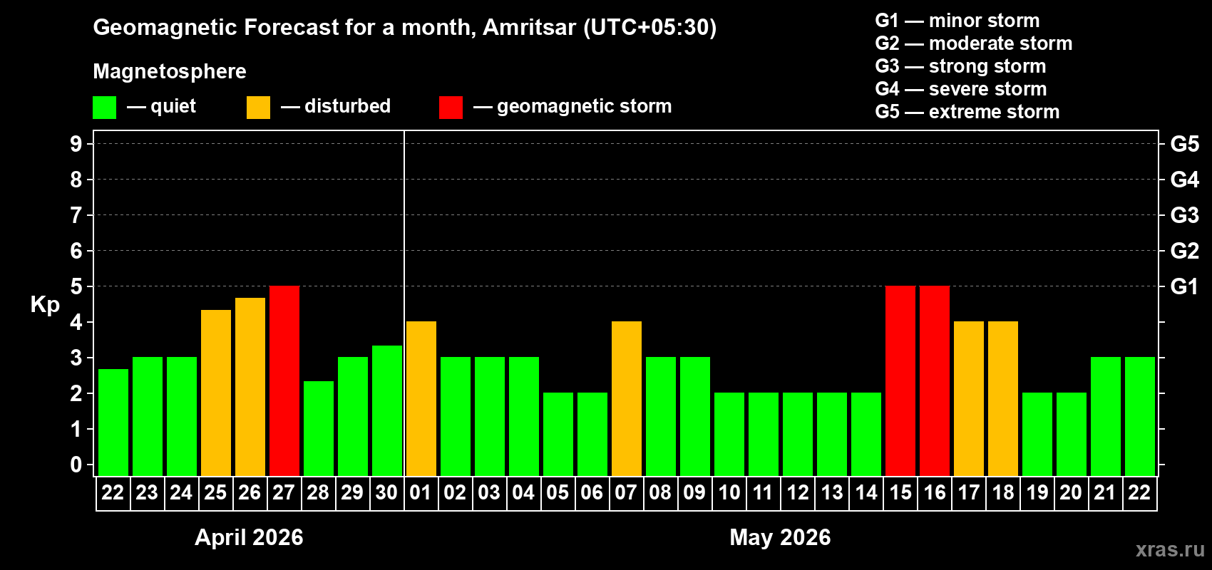 Forecast of the daily maximal value of geomagnetic index&nbsp;Kp for <b>1 month</b> (31 days) <b>from Apr 22, 2026 to May 22, 2026</b>