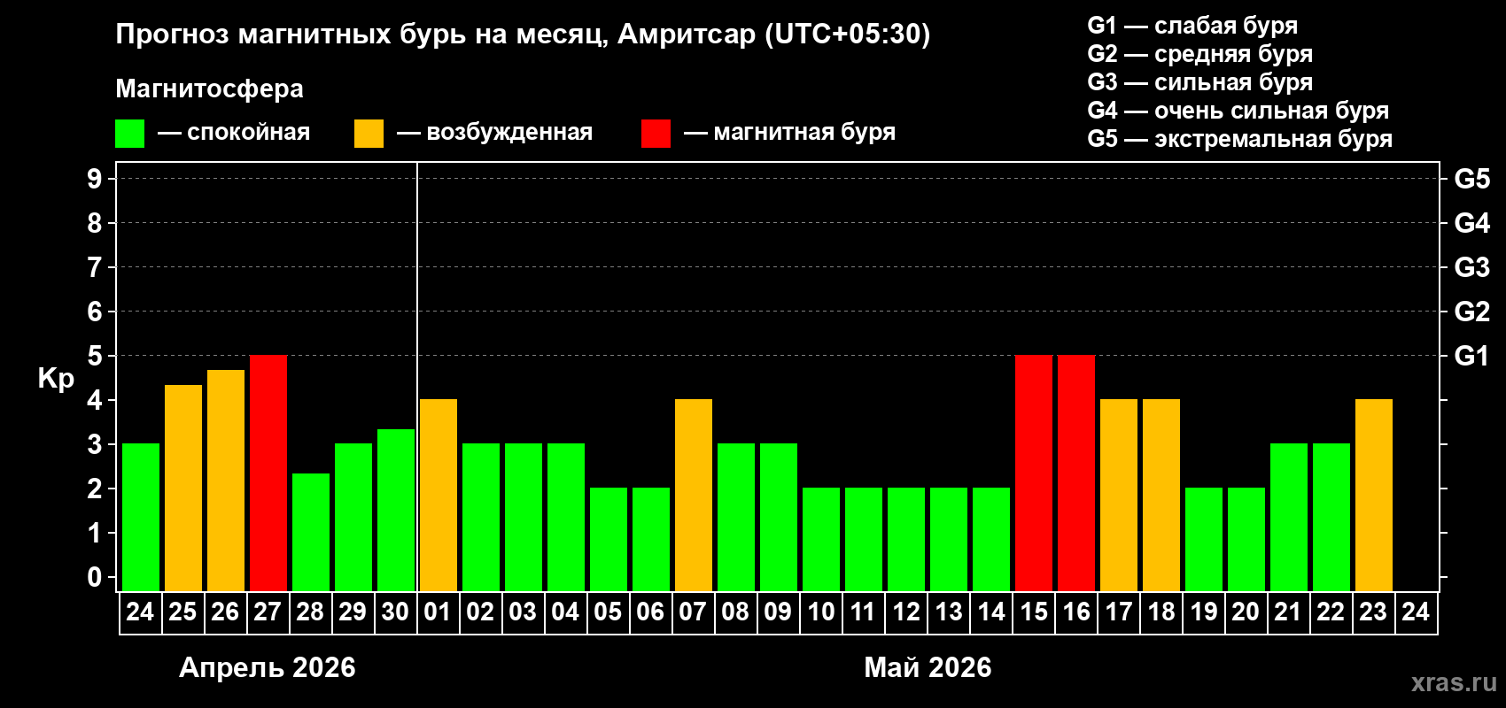 Прогноз максимального суточного геомагнитного индекса&nbsp;Kp на <b>1 месяц</b> (31 день) <b>с 24 апреля по 24 мая 2026 г</b>