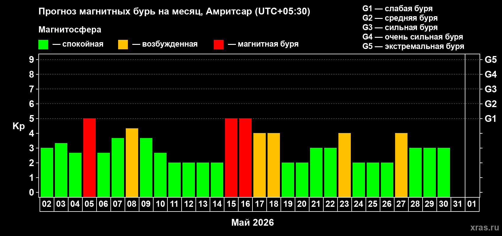 Прогноз максимального суточного геомагнитного индекса&nbsp;Kp на <b>1 месяц</b> (31 день) <b>с 02 мая по 01 июня 2026 г</b>