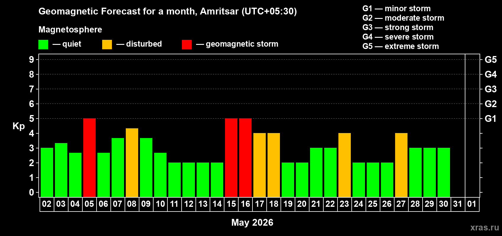 Forecast of the daily maximal value of geomagnetic index&nbsp;Kp for <b>1 month</b> (31 days) <b>from May 02, 2026 to Jun 01, 2026</b>