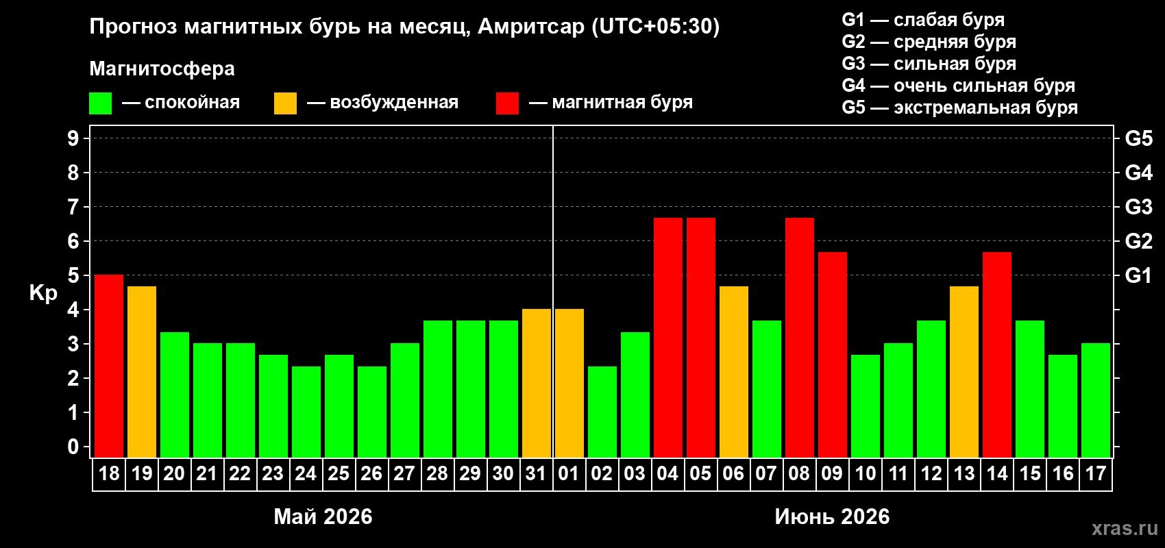 Прогноз максимального суточного геомагнитного индекса Kp на <b>1 месяц</b> (31 день) <b>с 18 мая по 17 июня 2026 г</b>