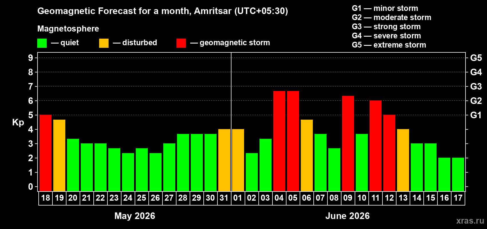 Forecast of the daily maximal value of geomagnetic index&nbsp;Kp for <b>1 month</b> (31 days) <b>from May 18, 2026 to Jun 17, 2026</b>