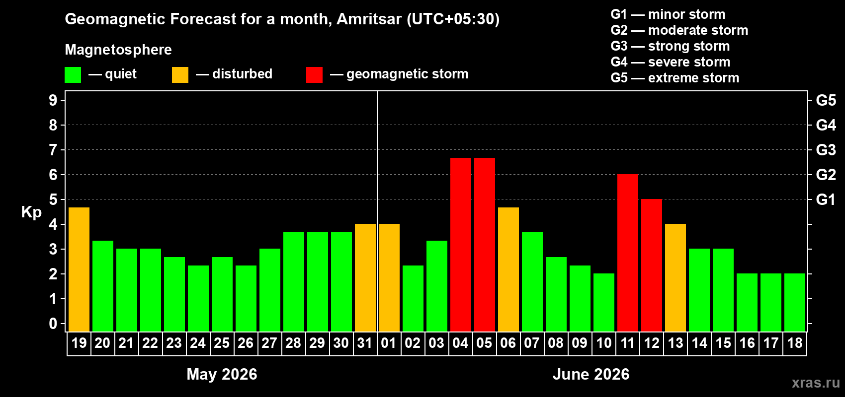 Forecast of the daily maximal value of geomagnetic index Kp for <b>1 month</b> (31 days) <b>from May 19, 2026 to Jun 18, 2026</b>