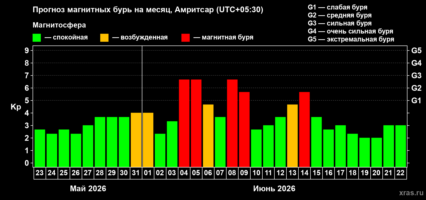Прогноз максимального суточного геомагнитного индекса&nbsp;Kp на <b>1 месяц</b> (31 день) <b>с 23 мая по 22 июня 2026 г</b>