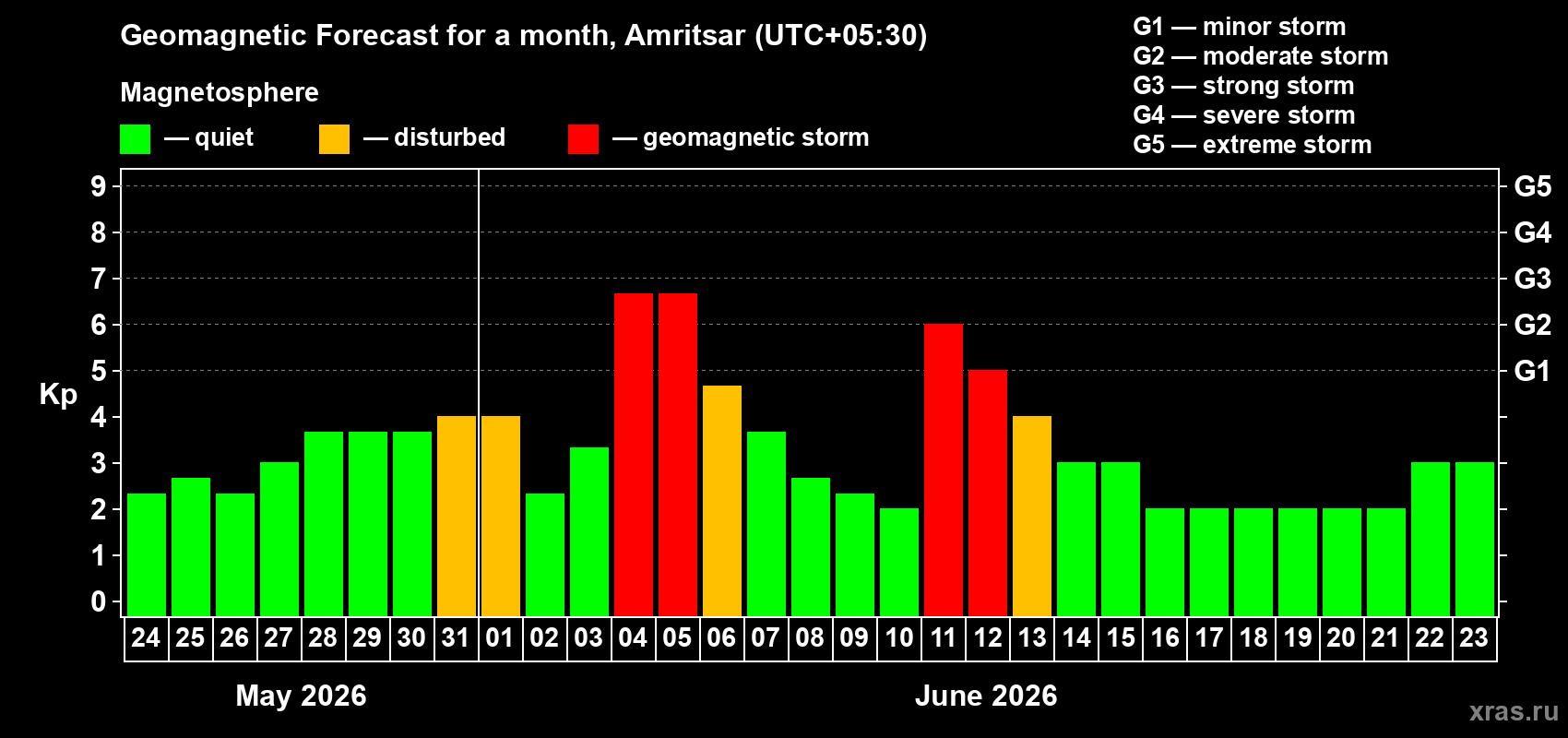 Forecast of the daily maximal value of geomagnetic index Kp for <b>1 month</b> (31 days) <b>from May 24, 2026 to Jun 23, 2026</b>