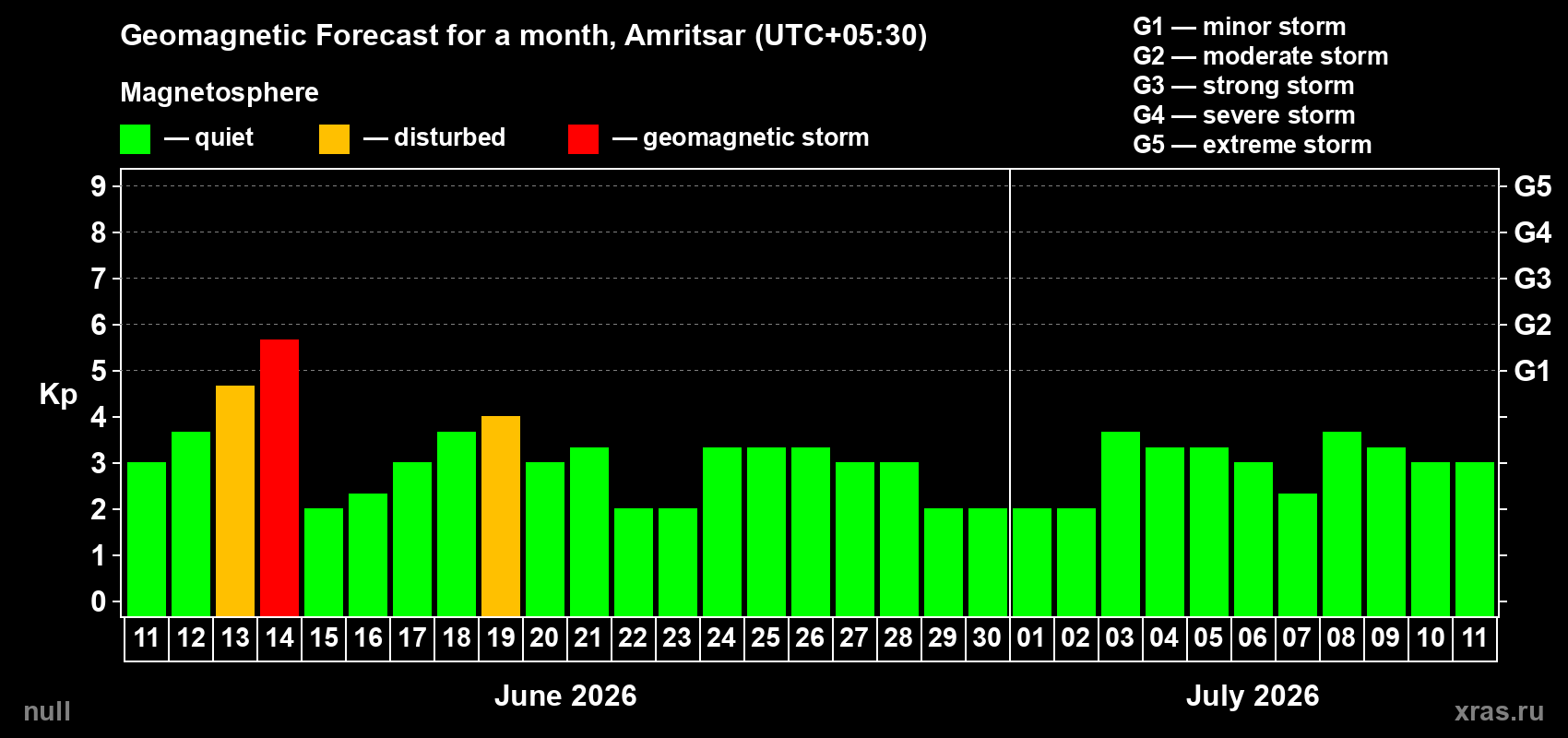 Forecast of the daily maximal value of geomagnetic index Kp for <b>1 month</b> (31 days) <b>from Jun 11, 2026 to Jul 11, 2026</b>