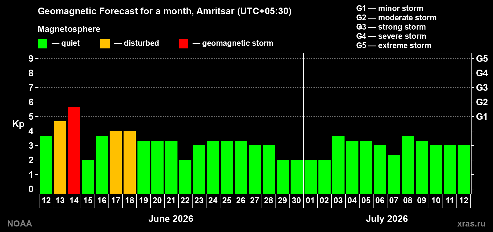 Forecast of the daily maximal value of geomagnetic index Kp for <b>1 month</b> (31 days) <b>from Jun 12, 2026 to Jul 12, 2026</b>