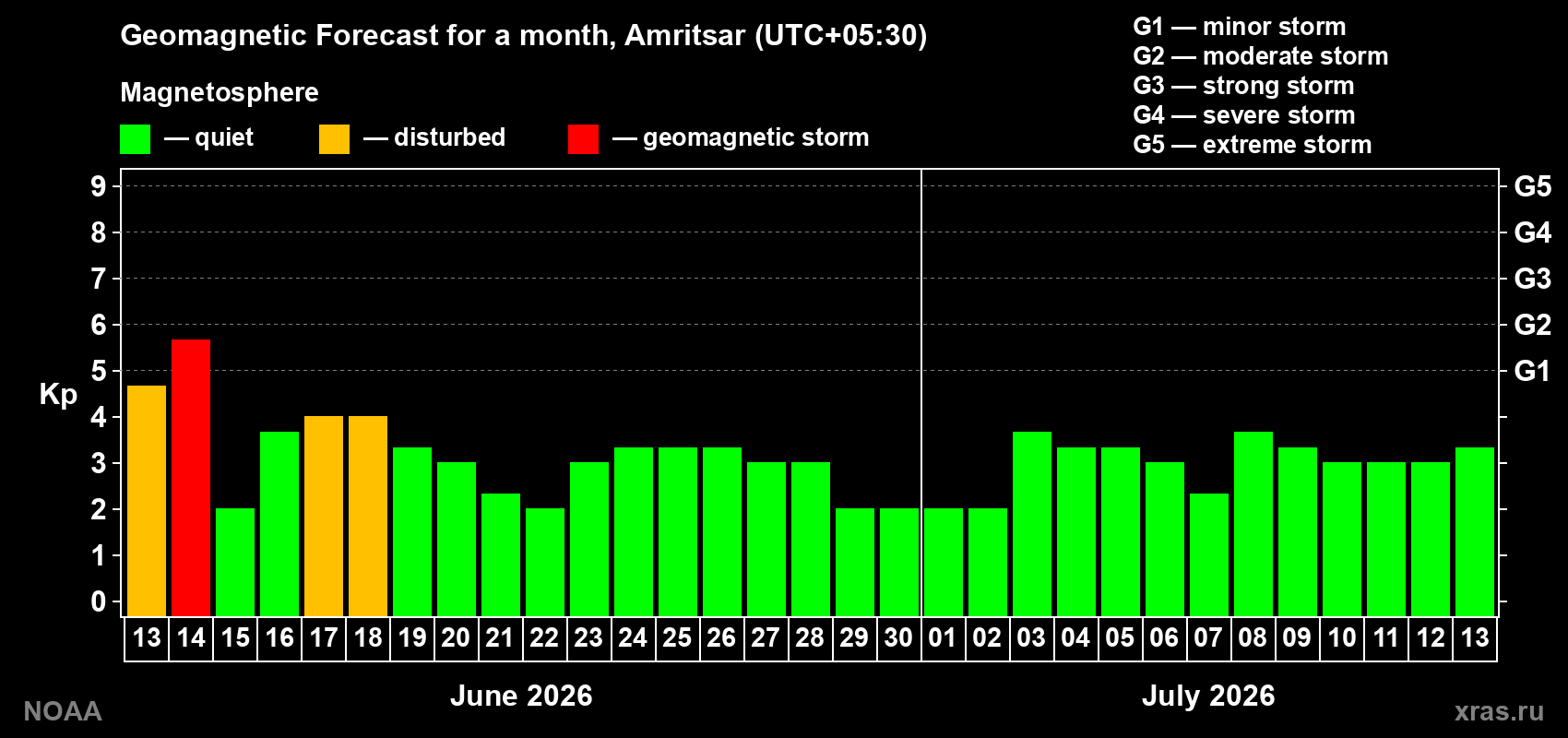 Forecast of the daily maximal value of geomagnetic index Kp for <b>1 month</b> (31 days) <b>from Jun 13, 2026 to Jul 13, 2026</b>