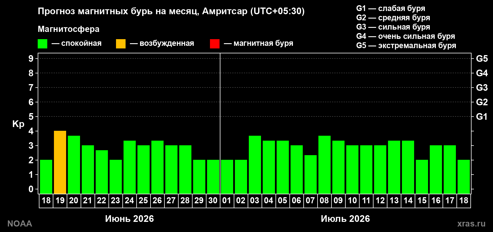 Прогноз максимального суточного геомагнитного индекса Kp на <b>1 месяц</b> (31 день) <b>с 18 июня по 18 июля 2026 г</b>