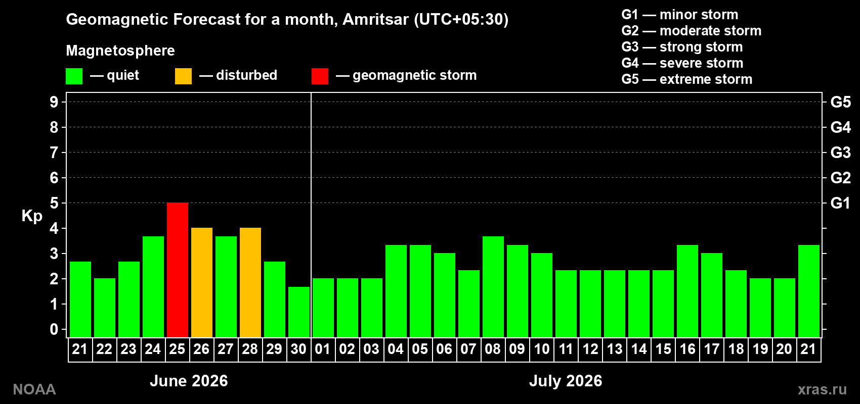 Forecast of the daily maximal value of geomagnetic index&nbsp;Kp for <b>1 month</b> (31 days) <b>from Jun 21, 2026 to Jul 21, 2026</b>