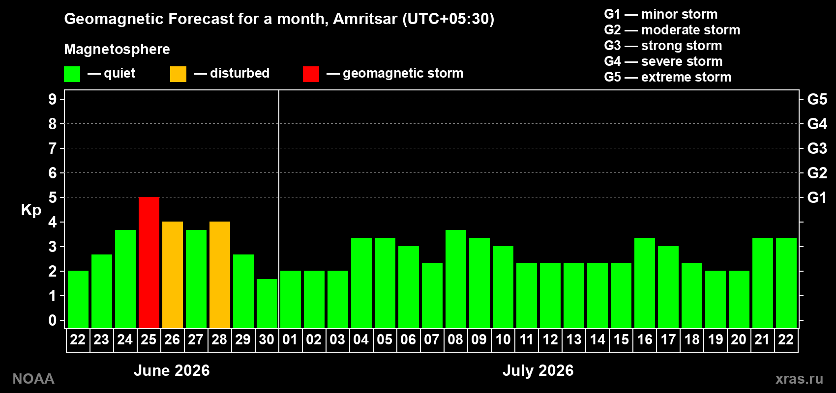 Forecast of the daily maximal value of geomagnetic index&nbsp;Kp for <b>1 month</b> (31 days) <b>from Jun 22, 2026 to Jul 22, 2026</b>