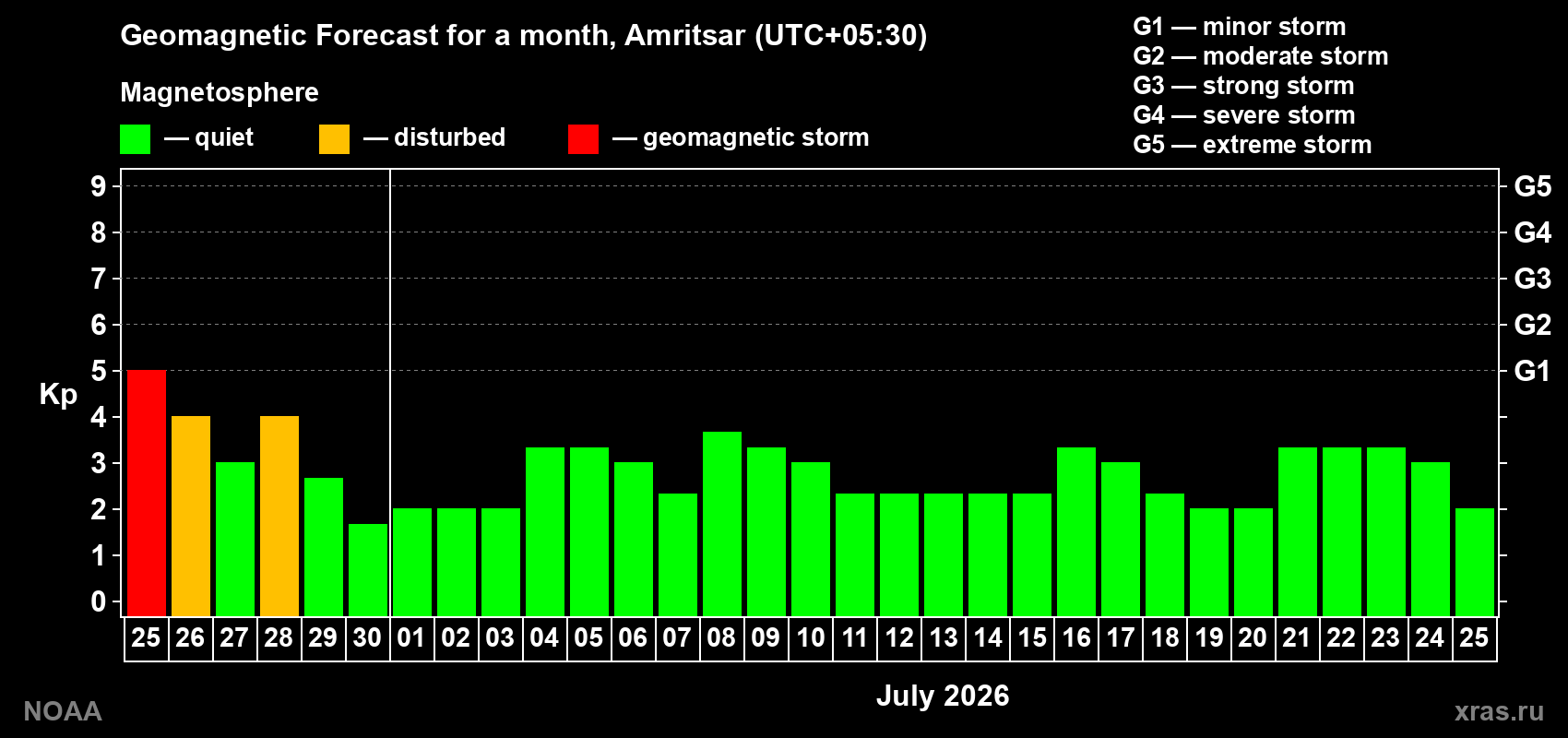 Forecast of the daily maximal value of geomagnetic index&nbsp;Kp for <b>1 month</b> (31 days) <b>from Jun 25, 2026 to Jul 25, 2026</b>