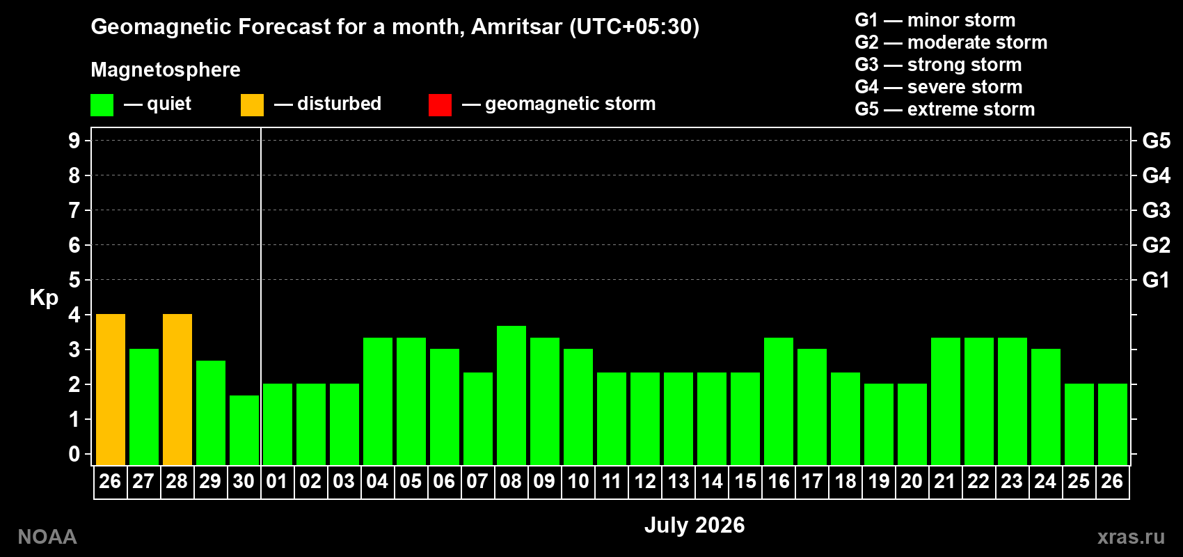 Forecast of the daily maximal value of geomagnetic index&nbsp;Kp for <b>1 month</b> (31 days) <b>from Jun 26, 2026 to Jul 26, 2026</b>