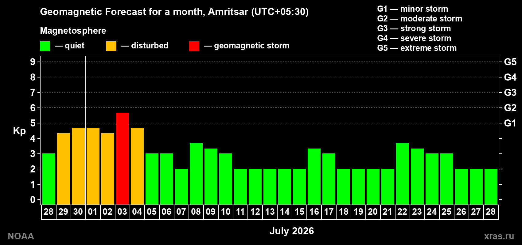 Forecast of the daily maximal value of geomagnetic index Kp for <b>1 month</b> (31 days) <b>from Jun 28, 2026 to Jul 28, 2026</b>