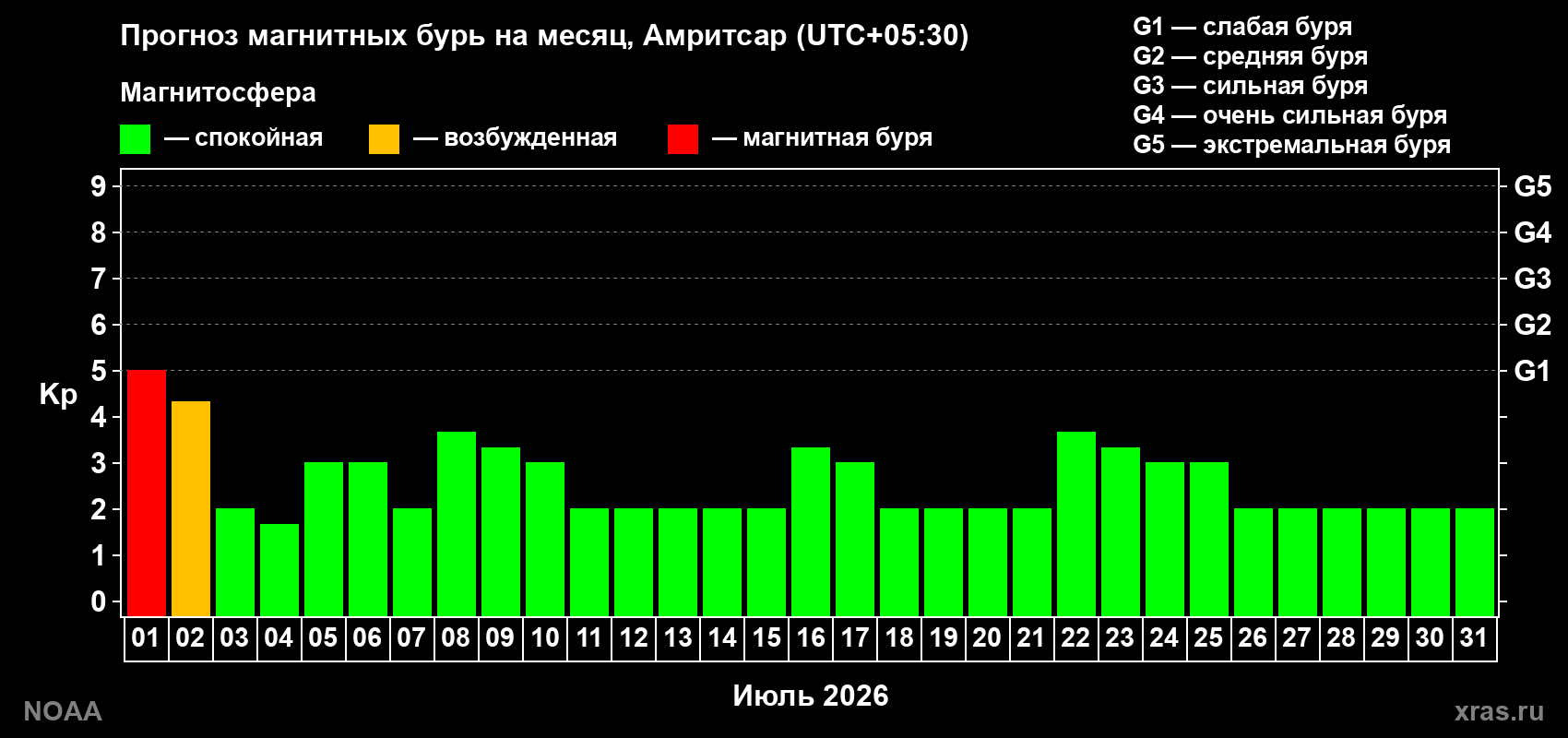 Прогноз максимального суточного геомагнитного индекса&nbsp;Kp на <b>1 месяц</b> (31 день) <b>с 01 июля по 31 июля 2026 г</b>