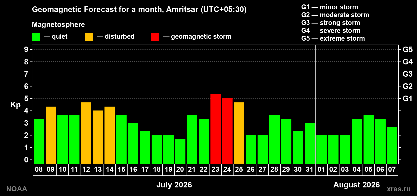 Geomagnetic index Kp forecast for the next month