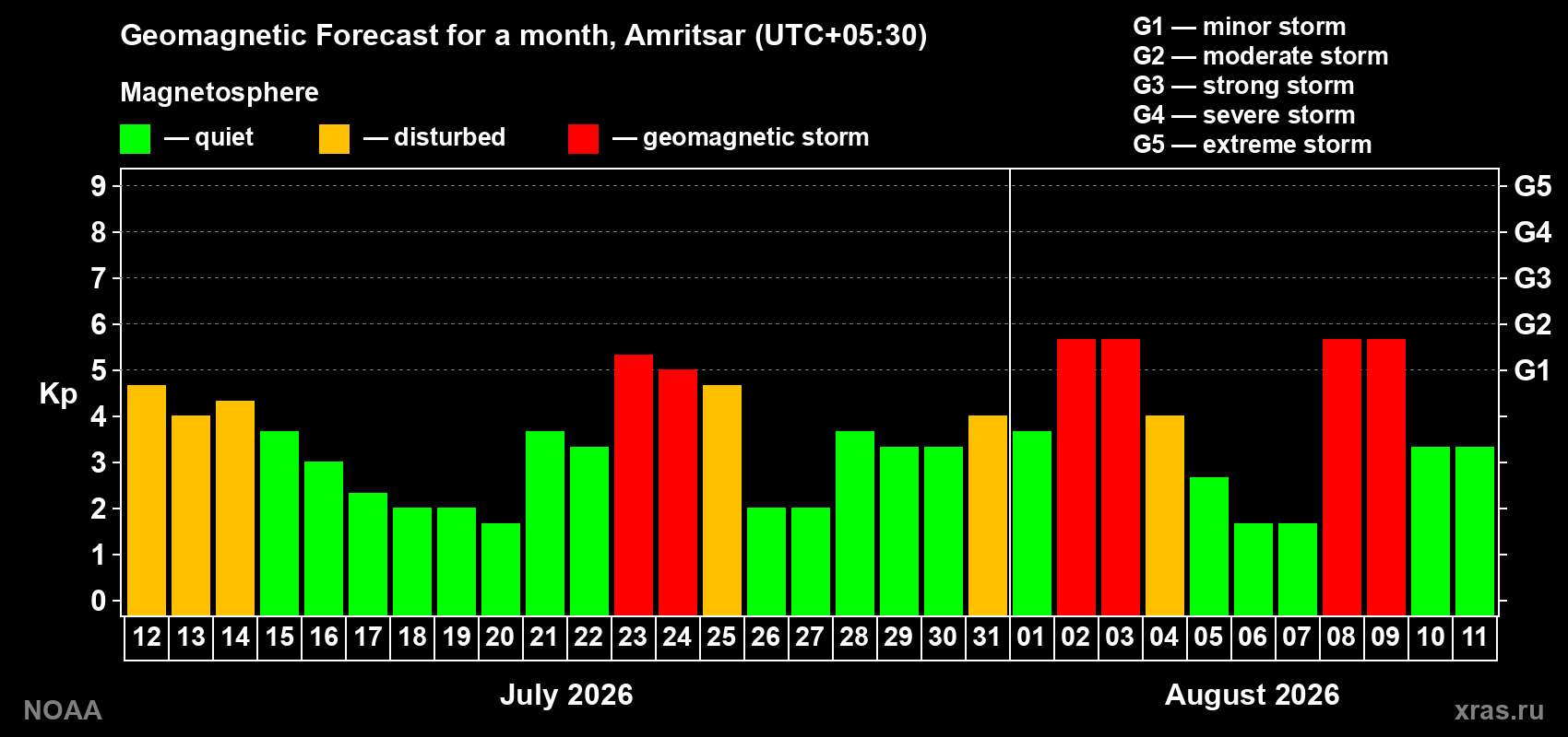 Geomagnetic index Kp forecast for the next month