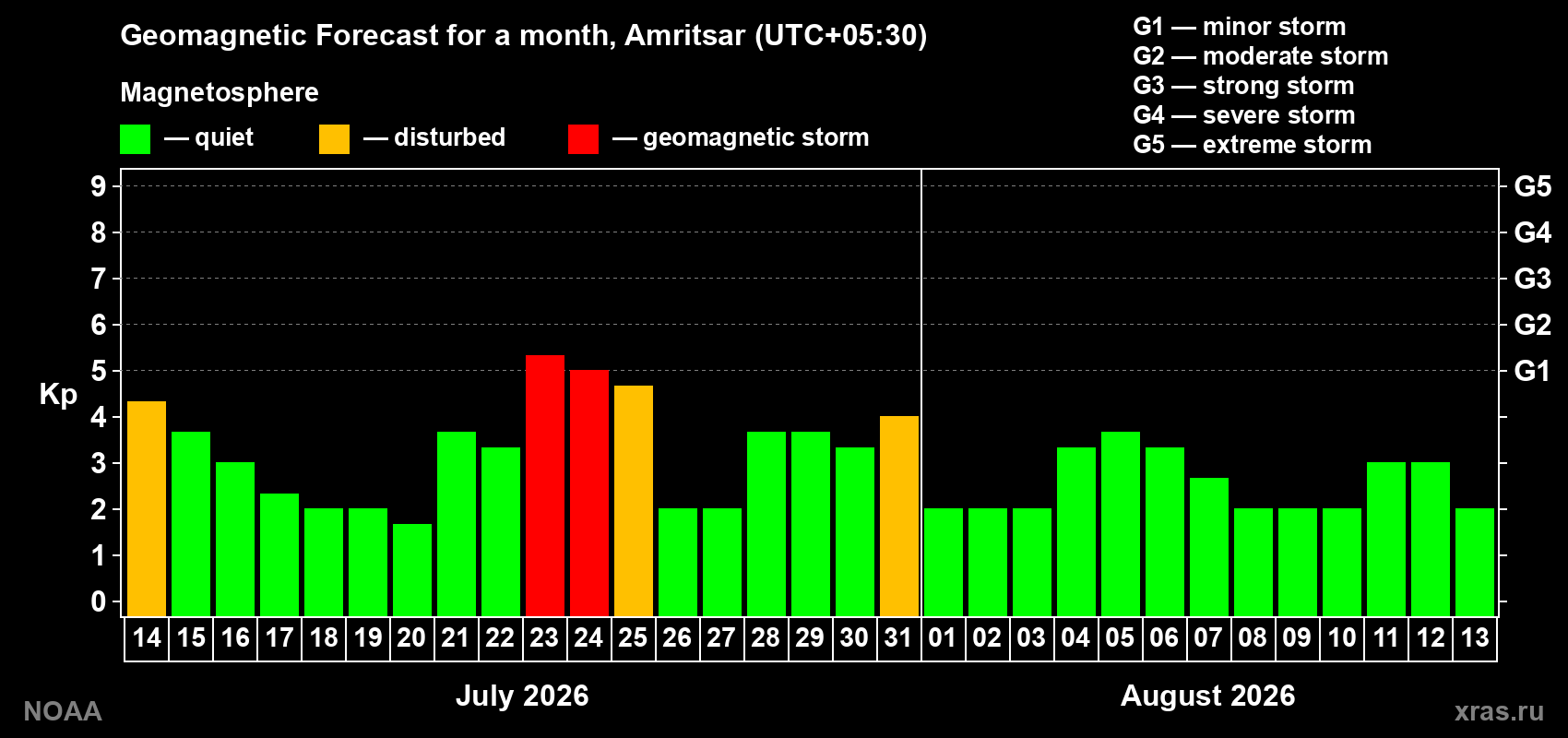 Geomagnetic index Kp forecast for the next month