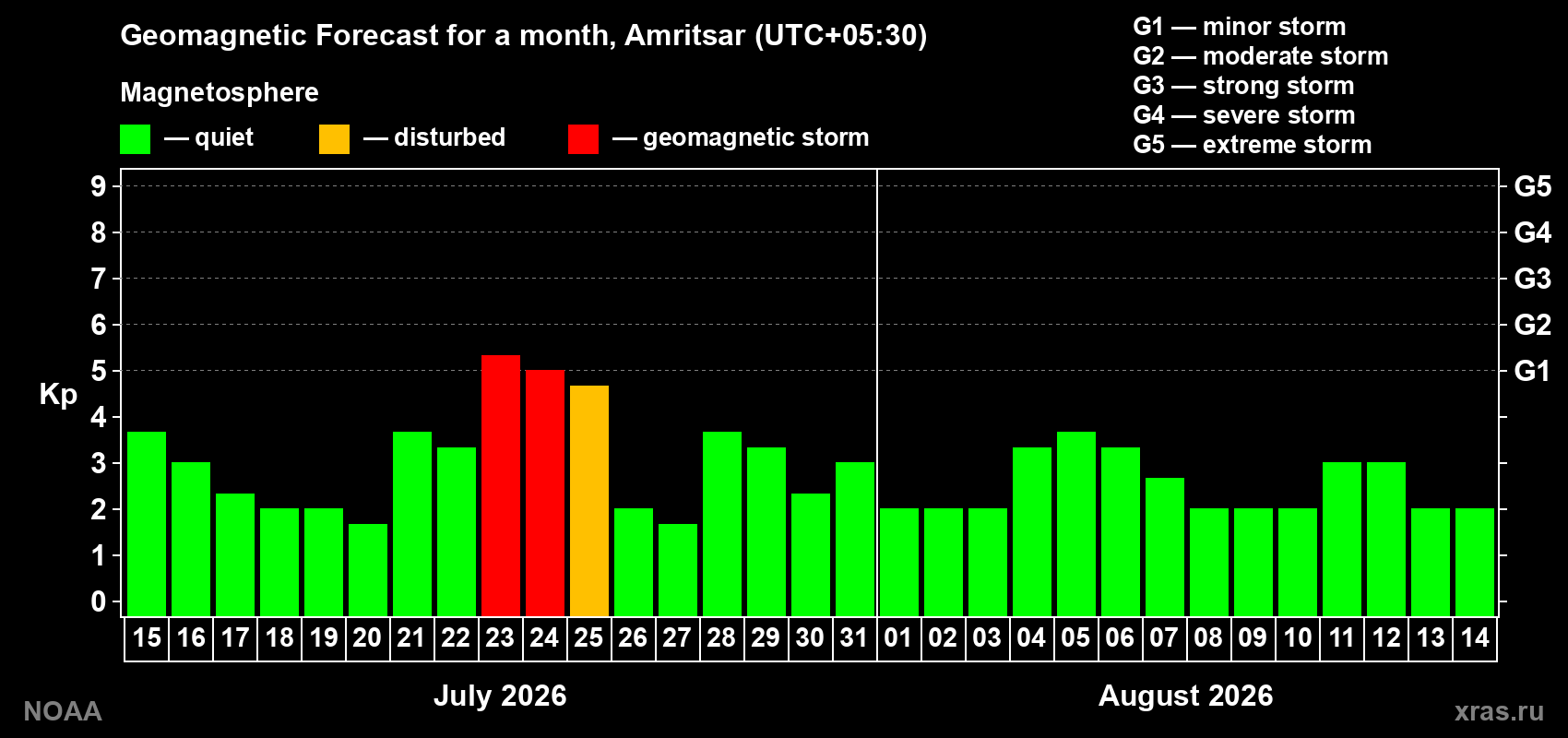 Geomagnetic index Kp forecast for the next month