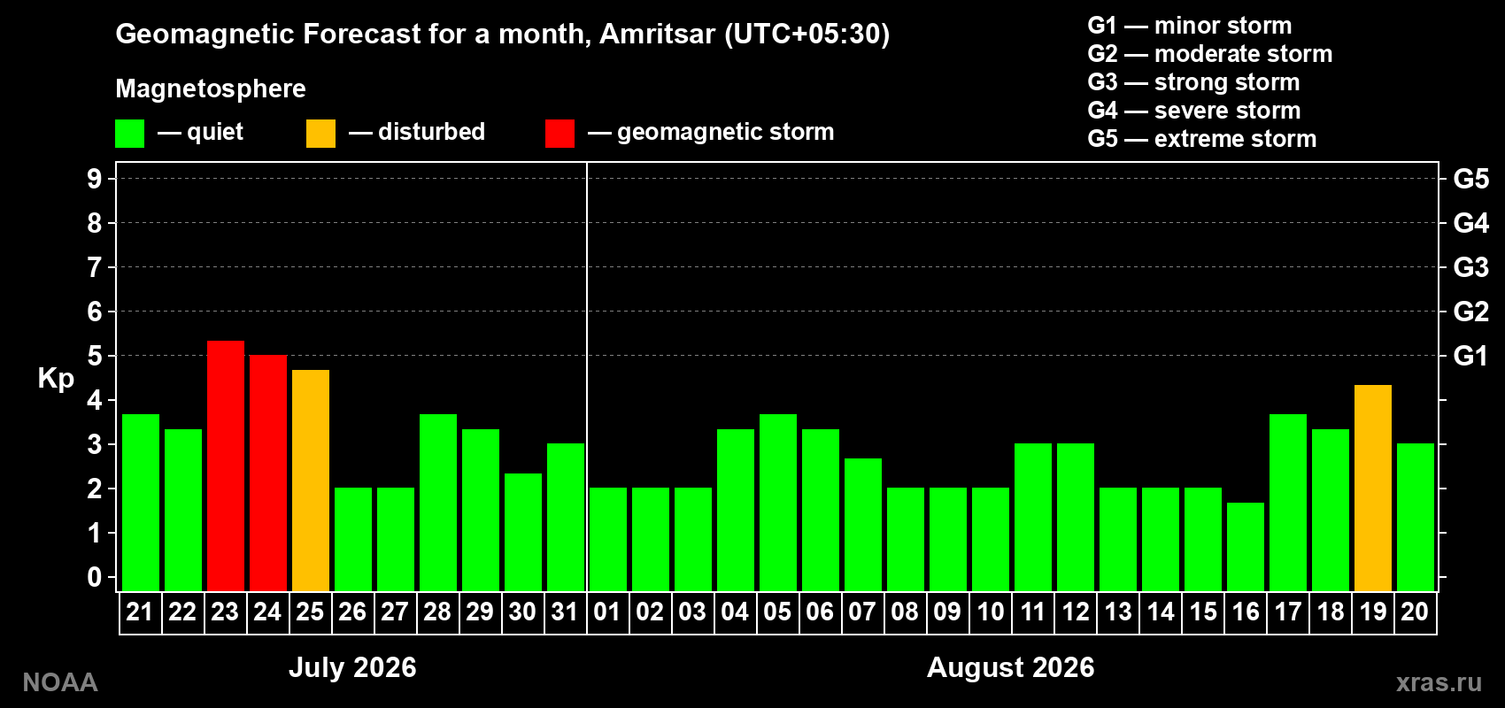 Geomagnetic index Kp forecast for the next month