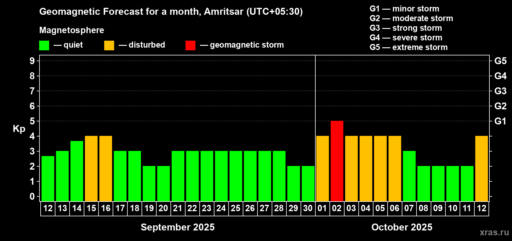 Forecast of the daily maximal value of geomagnetic index Kp for <b>1 month</b> (31 days) <b></b>