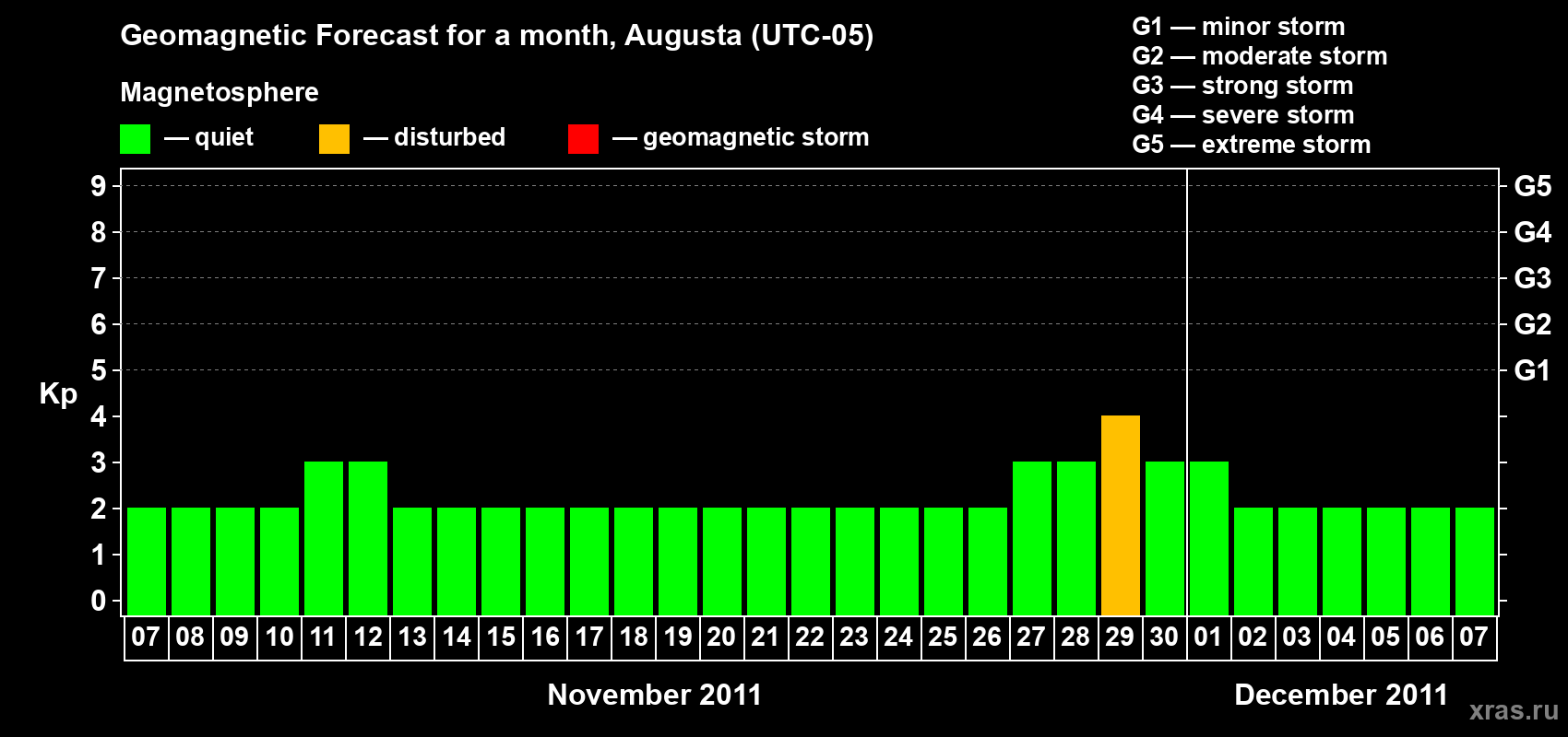 Forecast of the daily maximal value of geomagnetic index Kp for <b>1 month</b> (31 days) <b>from Nov 07, 2011 to Dec 07, 2011</b>