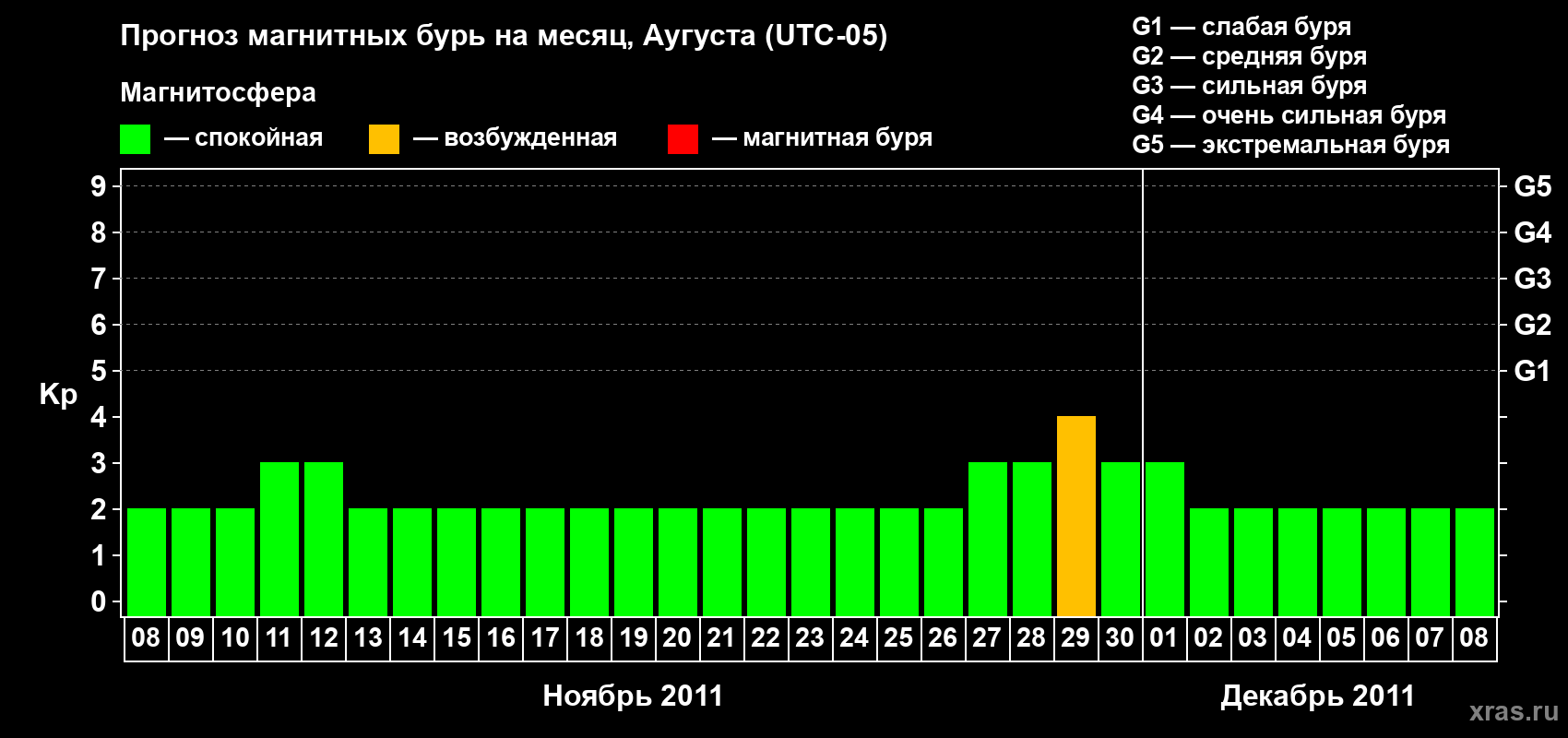 Прогноз максимального суточного геомагнитного индекса Kp на <b>1 месяц</b> (31 день) <b>с 08 ноября по 08 декабря 2011 г</b>