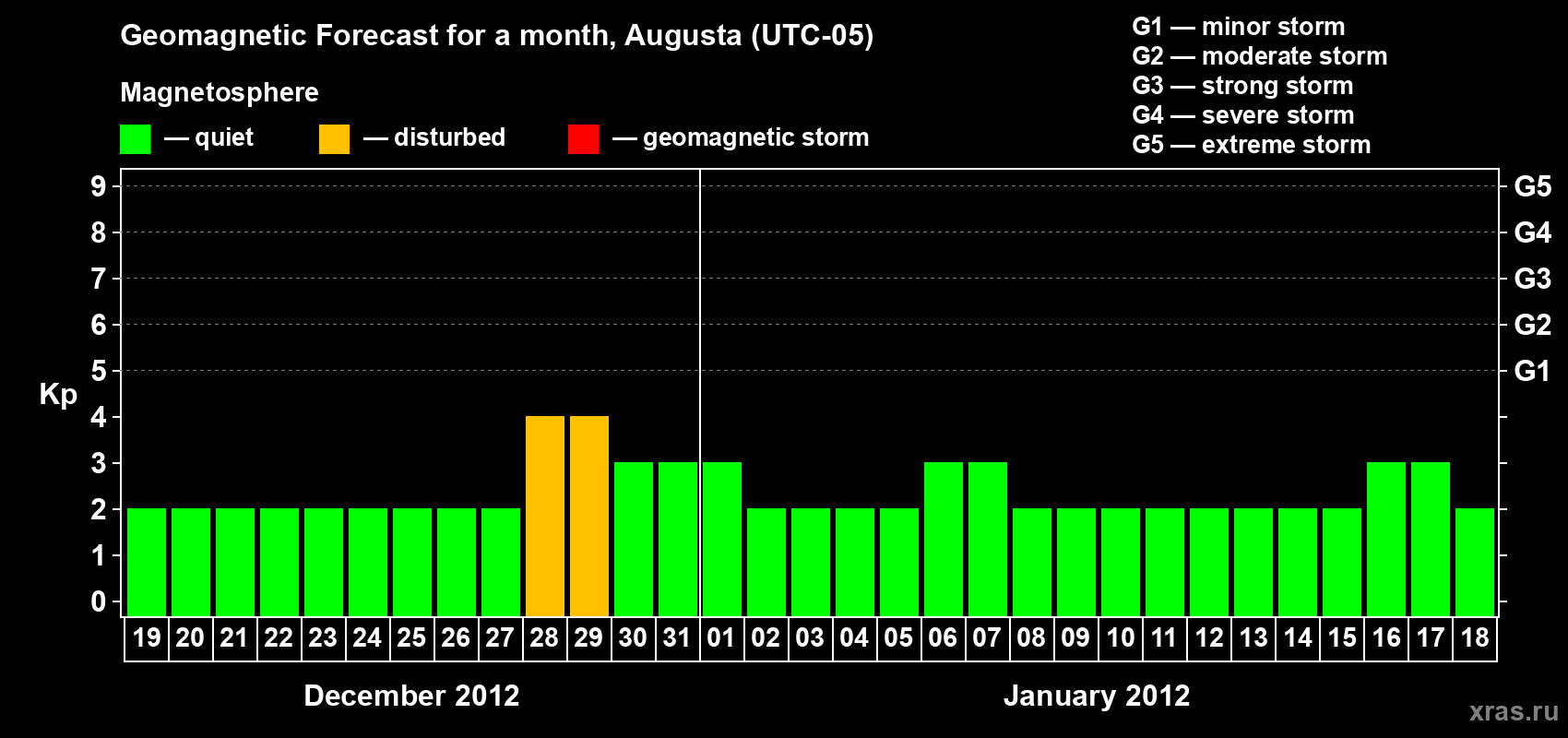 Forecast of the daily maximal value of geomagnetic index Kp for <b>1 month</b> (31 days) <b>from Dec 19, 2011 to Jan 18, 2012</b>