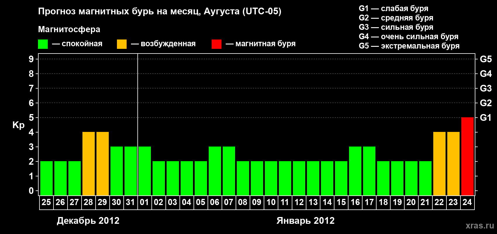Прогноз максимального суточного геомагнитного индекса Kp на <b>1 месяц</b> (31 день) <b>с 25 декабря 2011 г по 24 января 2012 г</b>