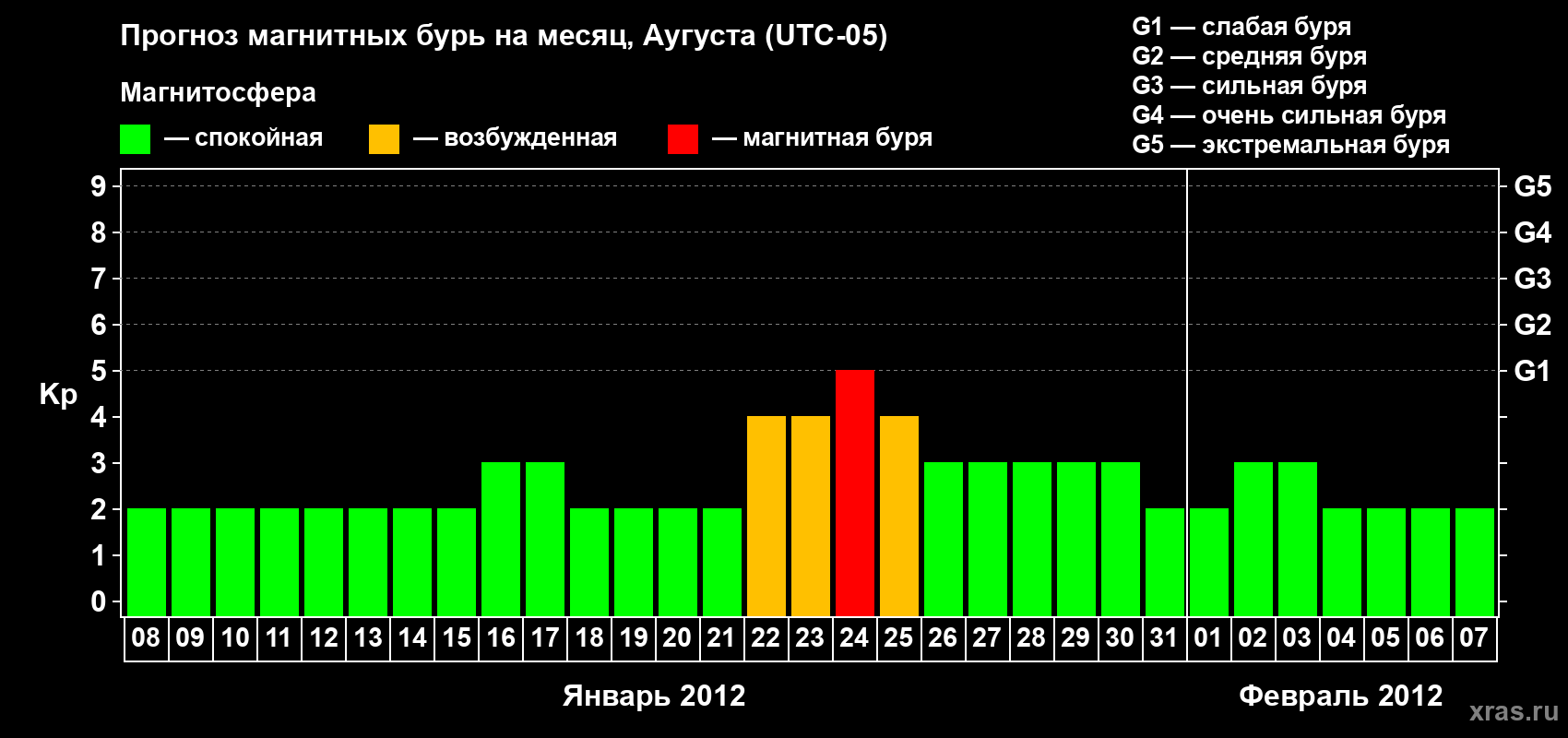 Прогноз максимального суточного геомагнитного индекса Kp на <b>1 месяц</b> (31 день) <b>с 08 января по 07 февраля 2012 г</b>