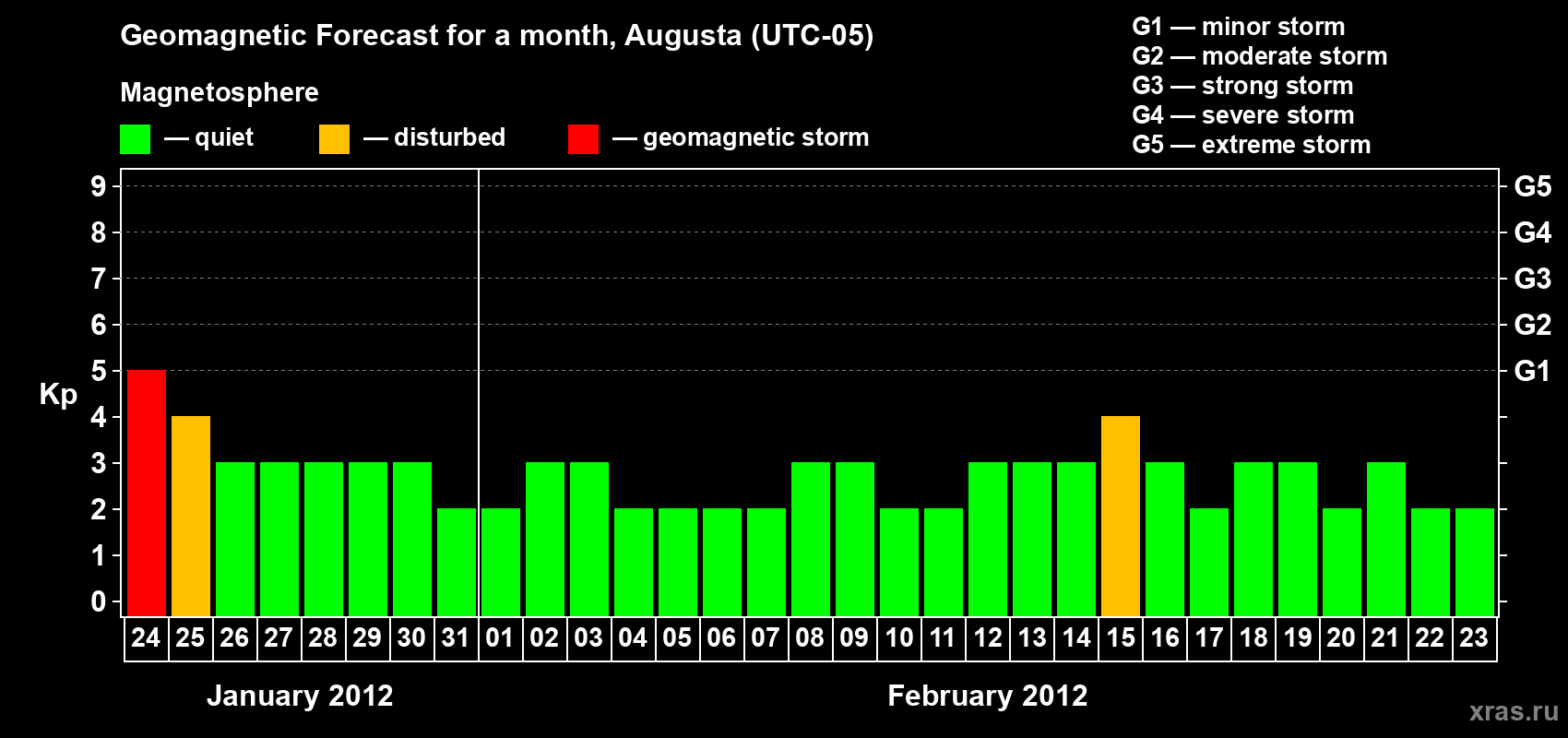 Forecast of the daily maximal value of geomagnetic index Kp for <b>1 month</b> (31 days) <b>from Jan 24, 2012 to Feb 23, 2012</b>