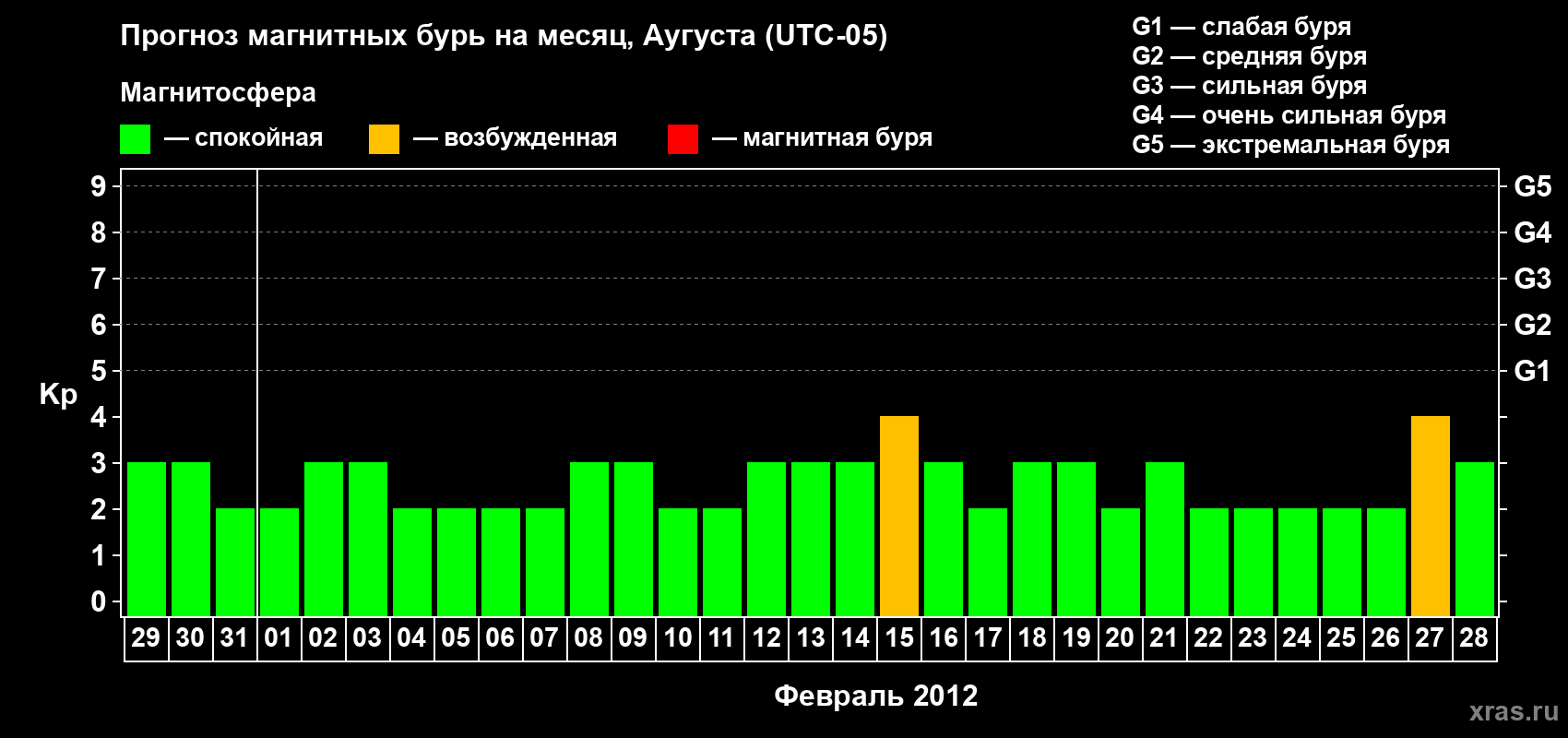 Прогноз максимального суточного геомагнитного индекса Kp на <b>1 месяц</b> (31 день) <b>с 29 января по 28 февраля 2012 г</b>
