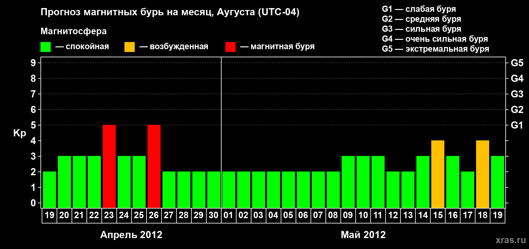 Прогноз максимального суточного геомагнитного индекса Kp на <b>1 месяц</b> (31 день) <b>с 19 апреля по 19 мая 2012 г</b>