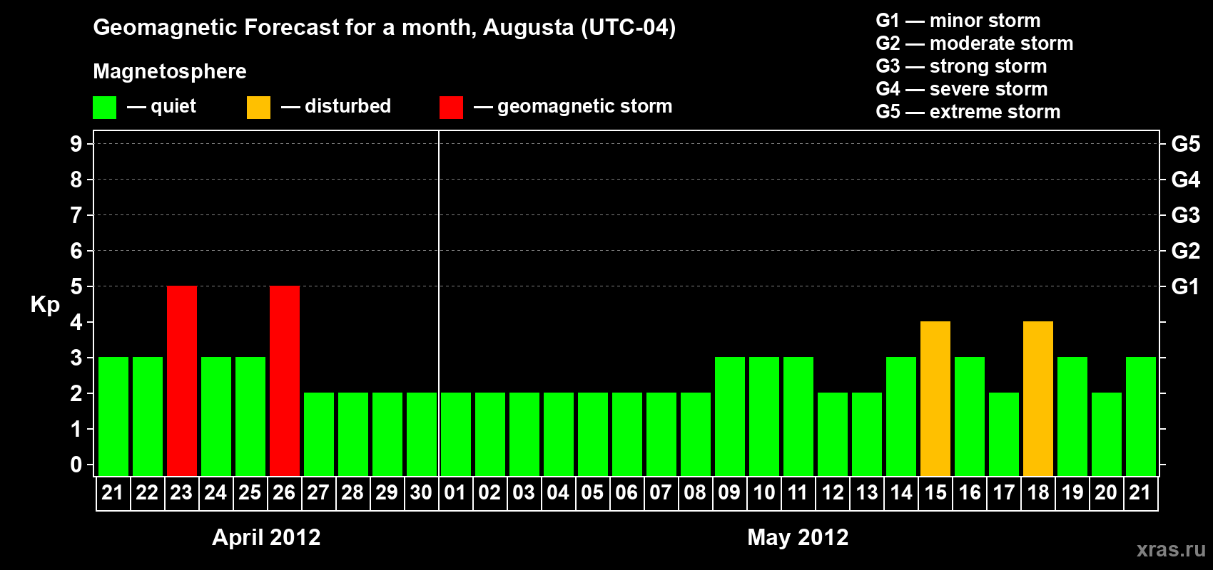 Forecast of the daily maximal value of geomagnetic index Kp for <b>1 month</b> (31 days) <b>from Apr 21, 2012 to May 21, 2012</b>