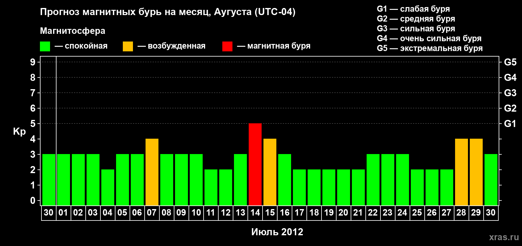 Прогноз максимального суточного геомагнитного индекса Kp на <b>1 месяц</b> (31 день) <b>с 30 июня по 30 июля 2012 г</b>